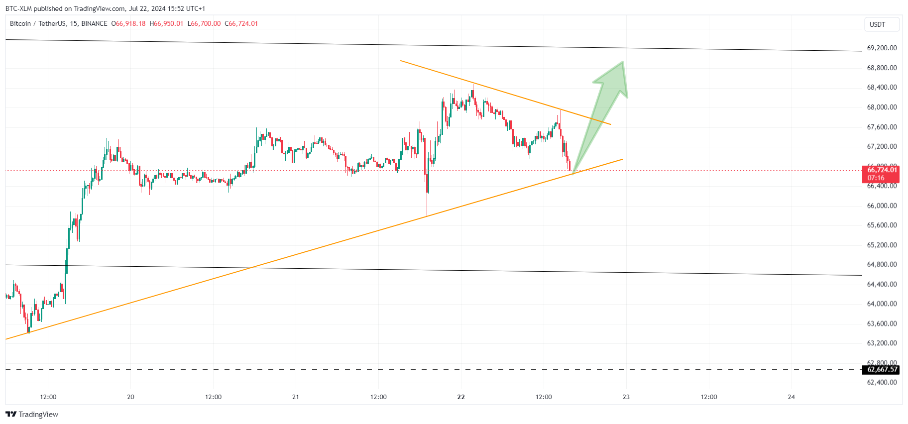 Imej Carta BINANCE:BTCUSDT oleh BTC-XLM