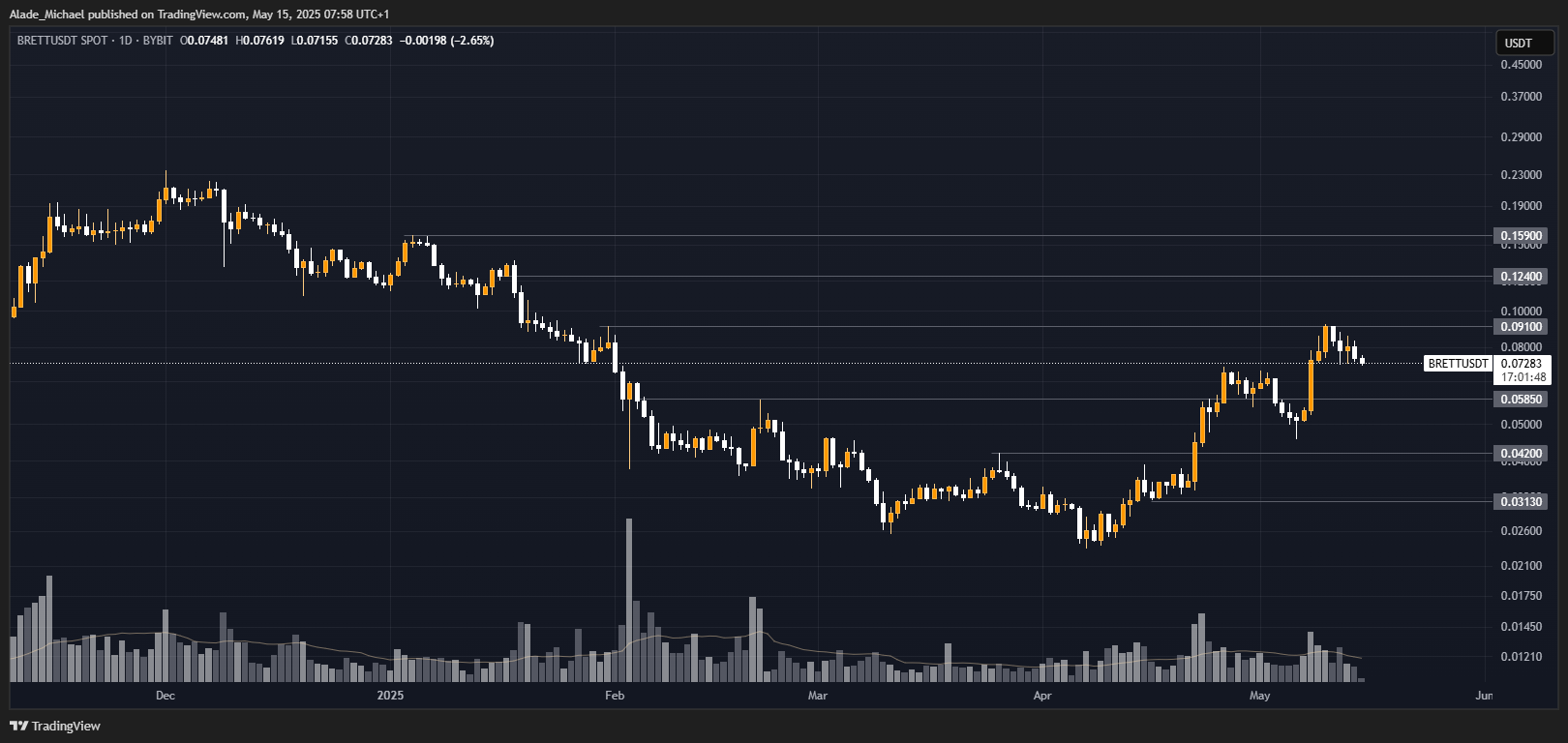 BYBIT:BRETTUSDT Chart Image by Alade_Michael