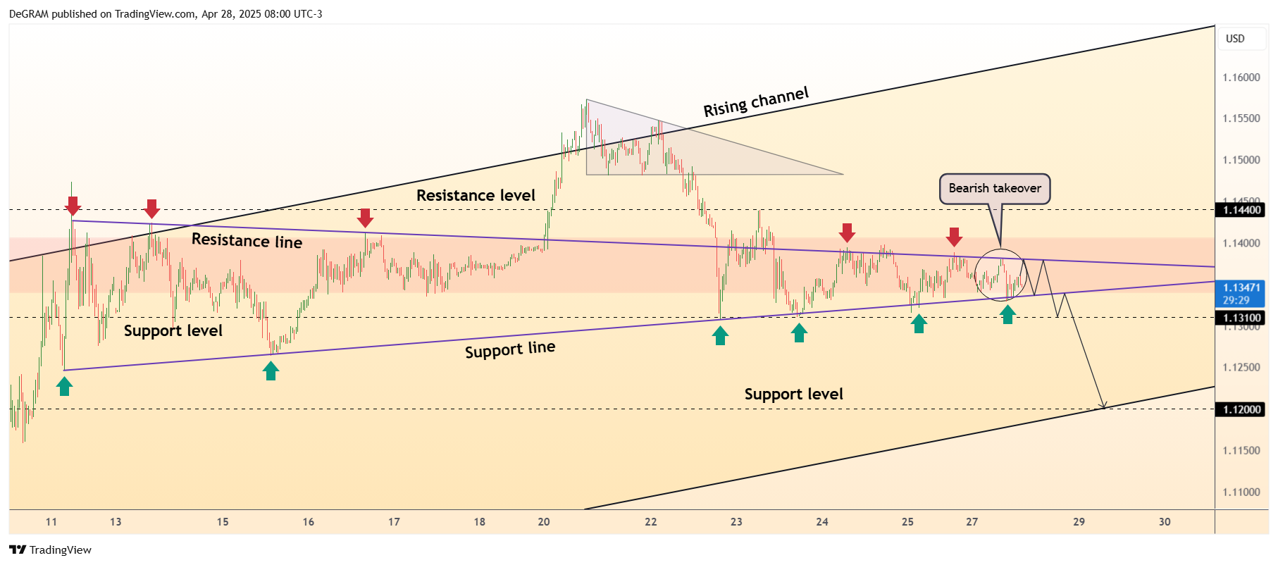 Immagine del grafico FX:EURUSD di DeGRAM