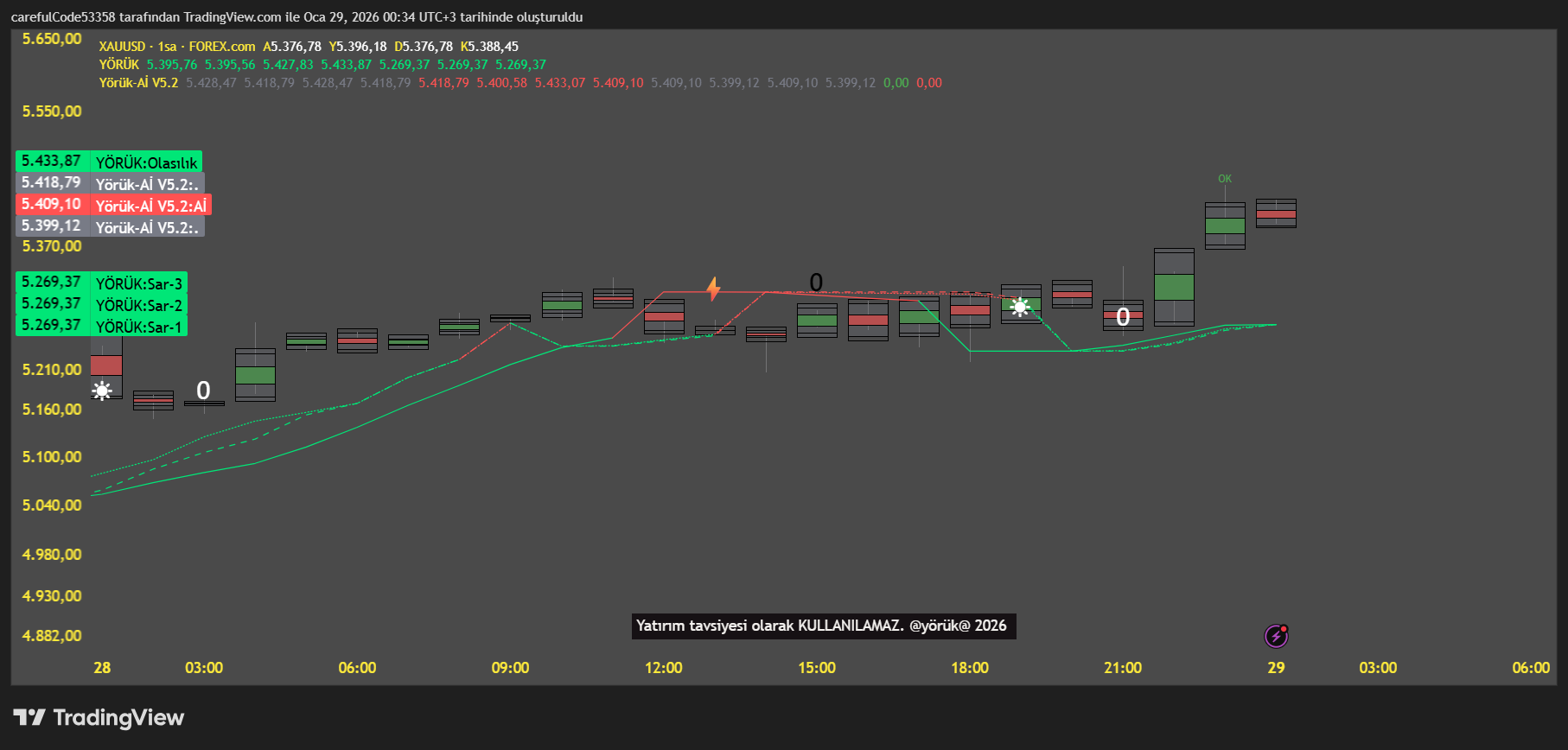 FOREXCOM:XAUUSD Chart Image by carefulCode53358