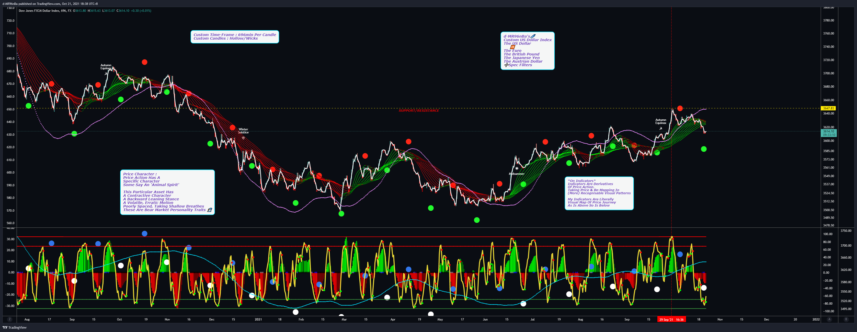 FX:USDOLLAR Chart Image by d-MR96nBa