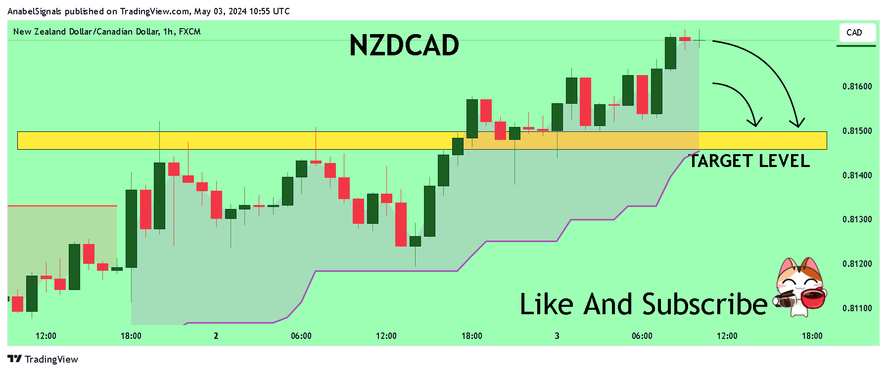 FX:NZDCAD圖表圖片，作者：AnabelSignals
