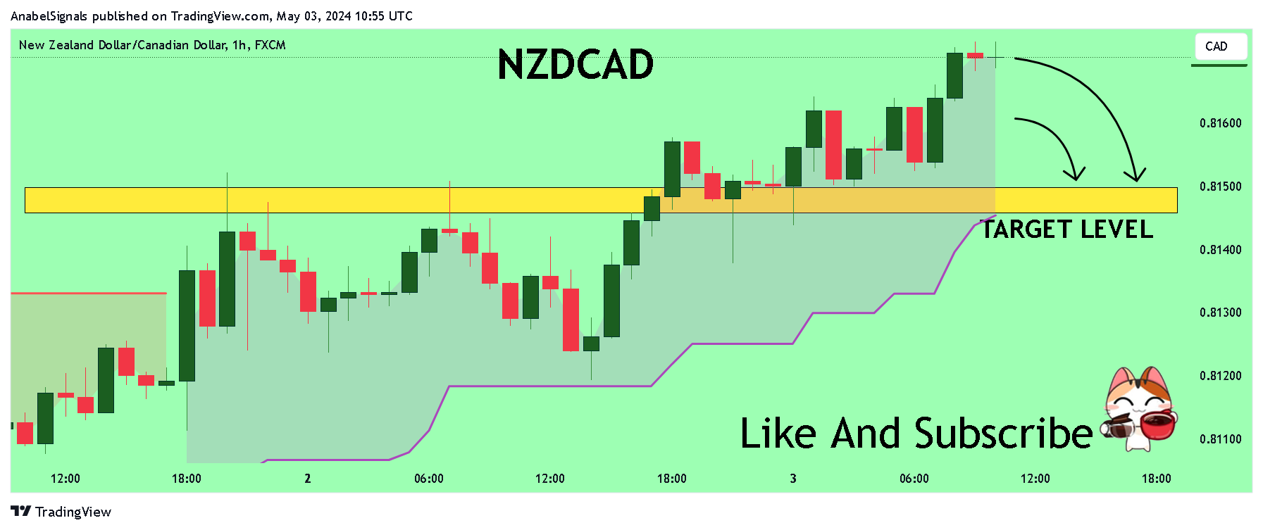 FX:NZDCAD Chart Image by AnabelSignals