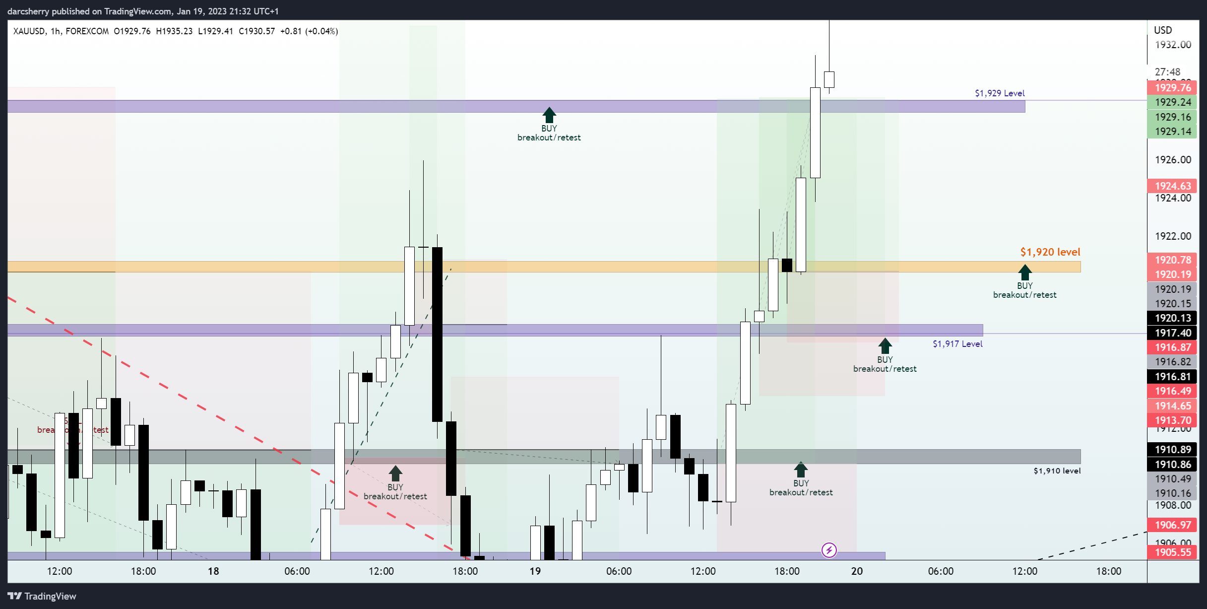 FOREXCOM:XAUUSD圖表圖片，作者：darcsherry