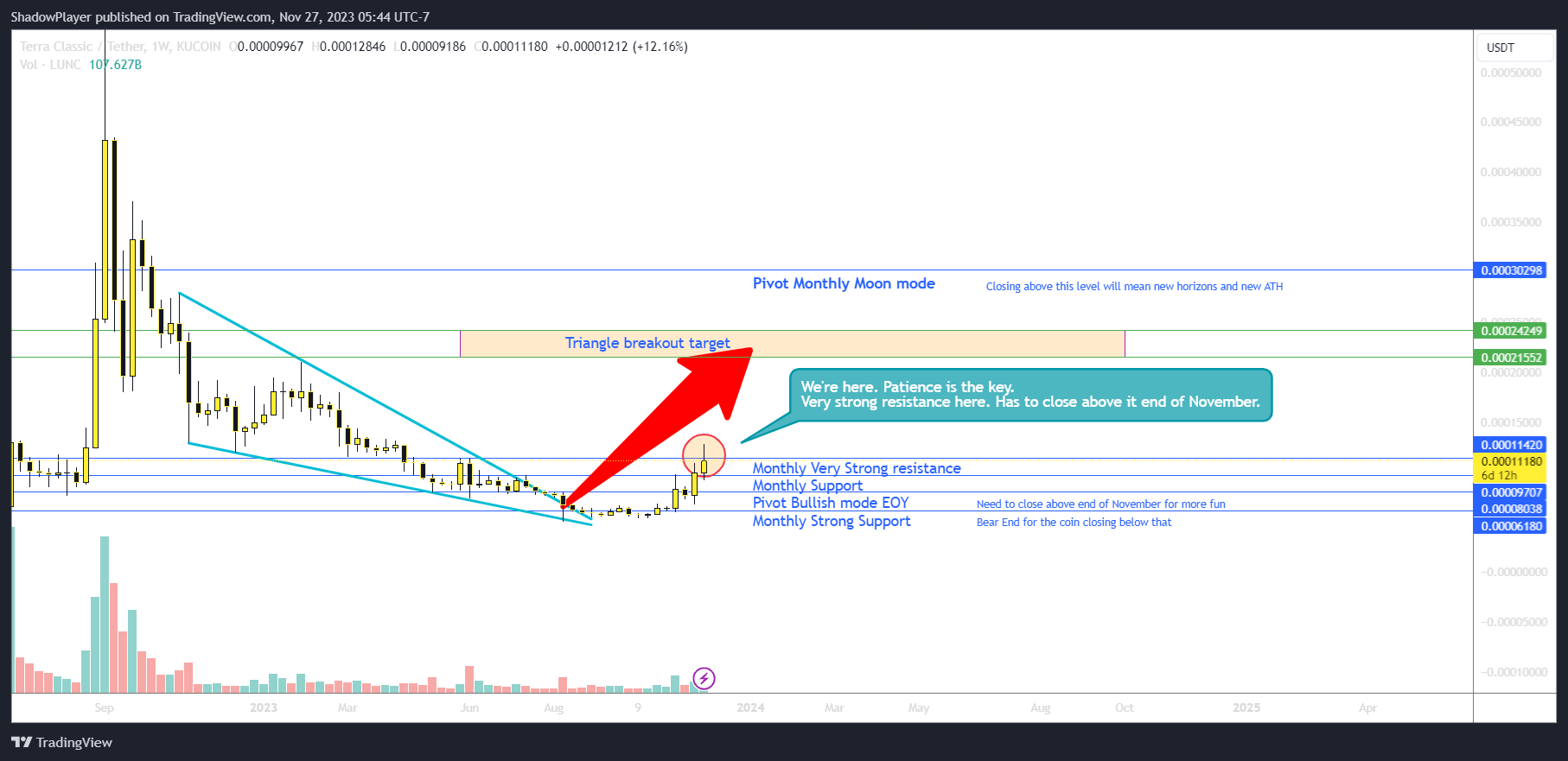 KUCOIN:LUNCUSDT Chart Image by ShadowPlayer