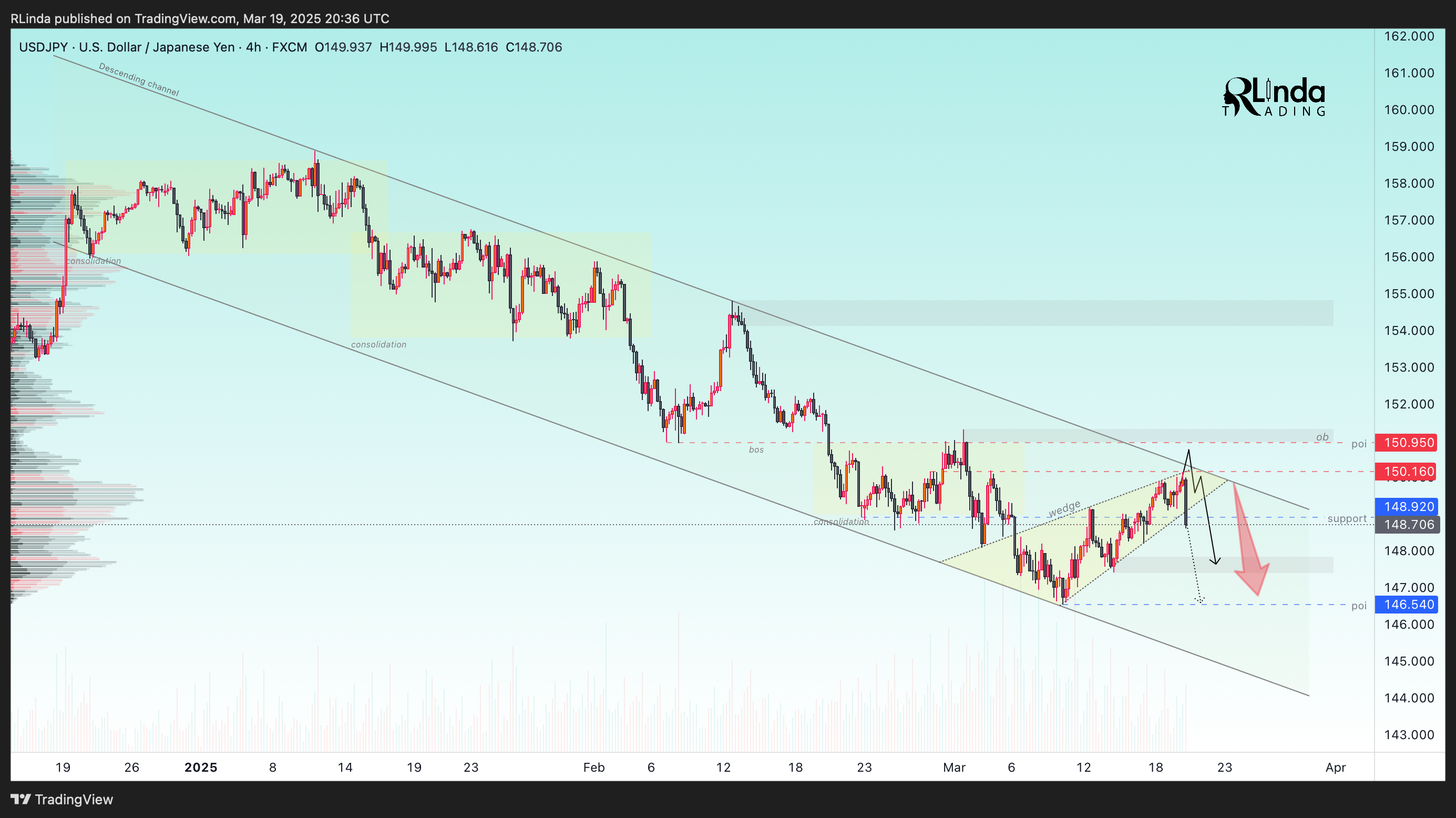 Imej Carta FX:USDJPY oleh RLinda