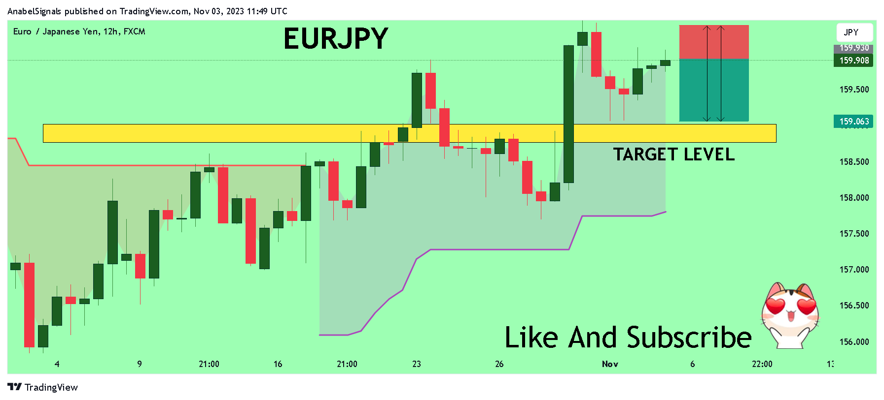 Imej Carta FX:EURJPY oleh AnabelSignals