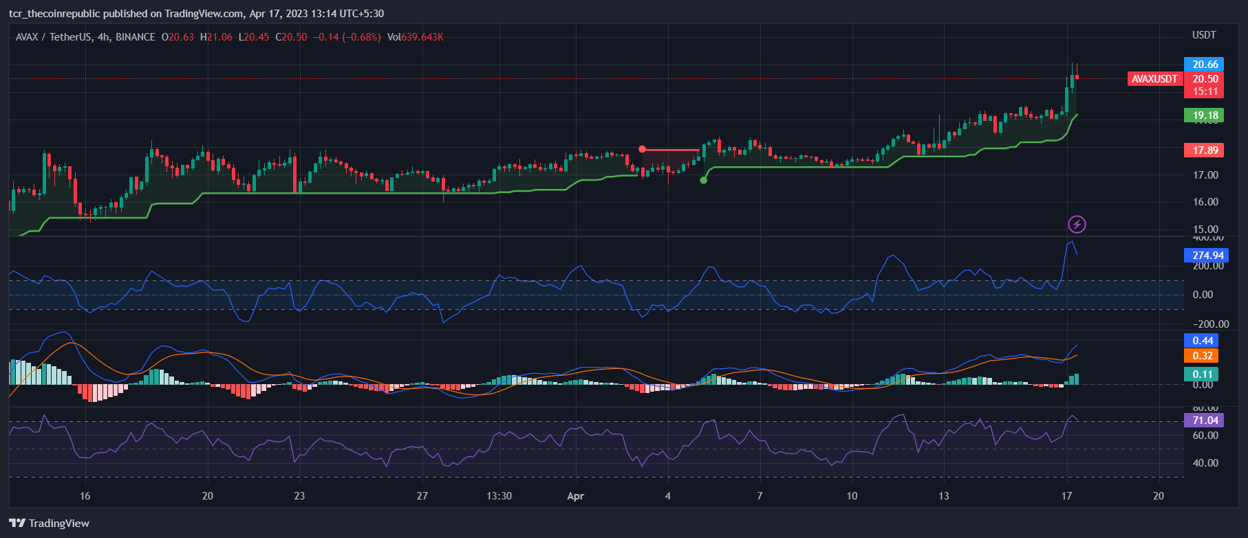 BINANCE:AVAXUSDT圖表圖片，作者：tcr_thecoinrepublic