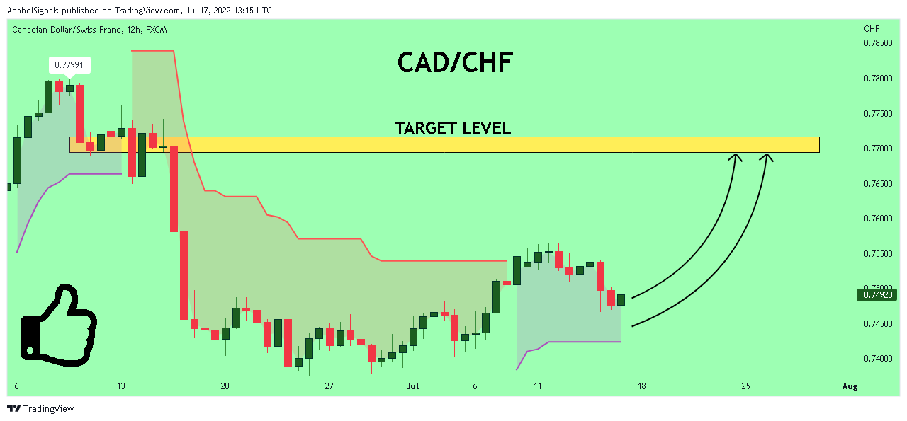 Immagine del grafico FX:CADCHF di AnabelSignals