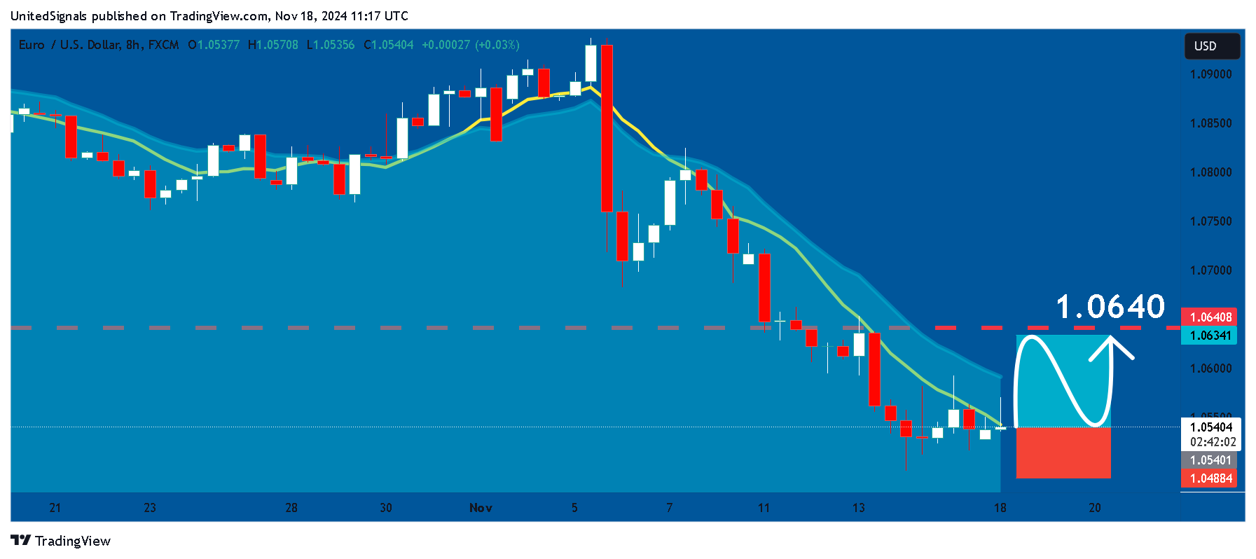 UnitedSignals tarafından FX:EURUSD Grafik Görseli