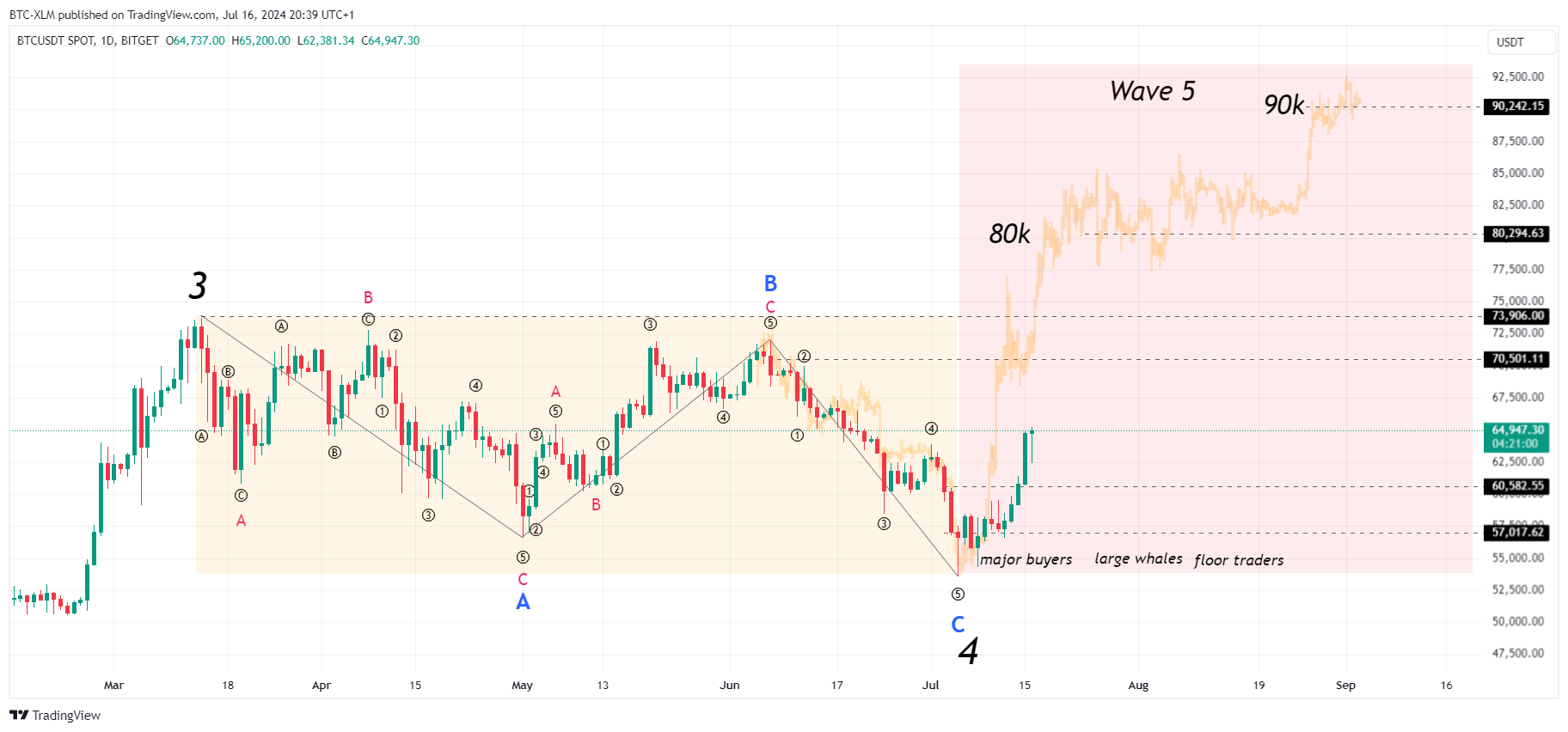 BITGET:BTCUSDT圖表圖片，作者：BTC-XLM