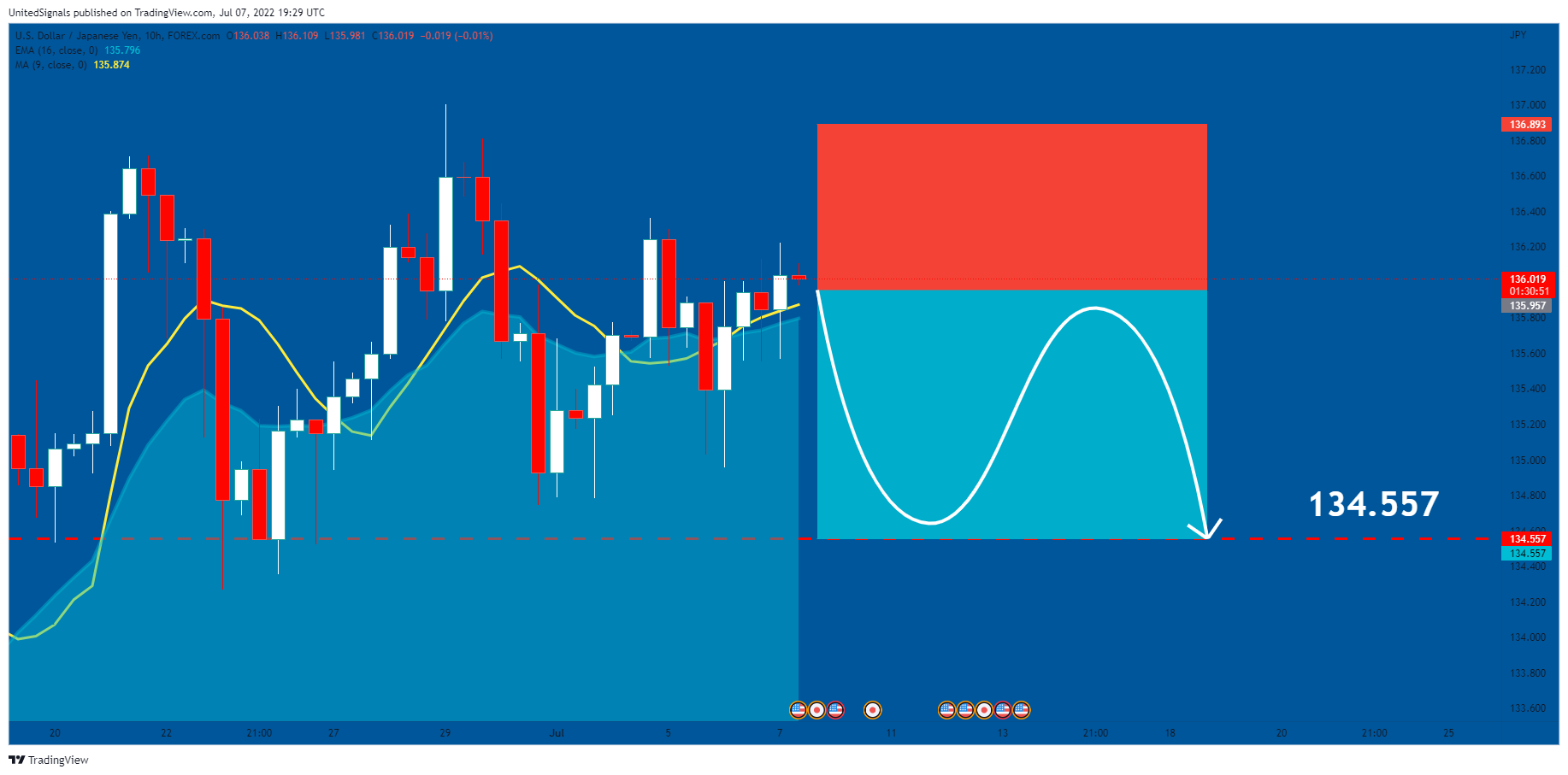 UnitedSignals tarafından FOREXCOM:USDJPY Grafik Görseli