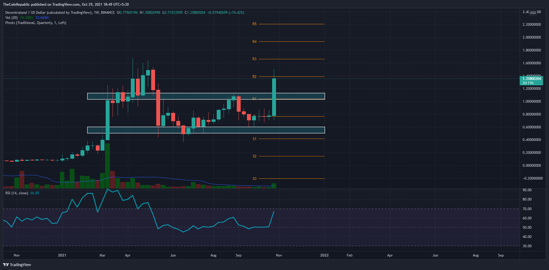 Imej Carta BINANCE:MANAUSD oleh TheCoinRepublic