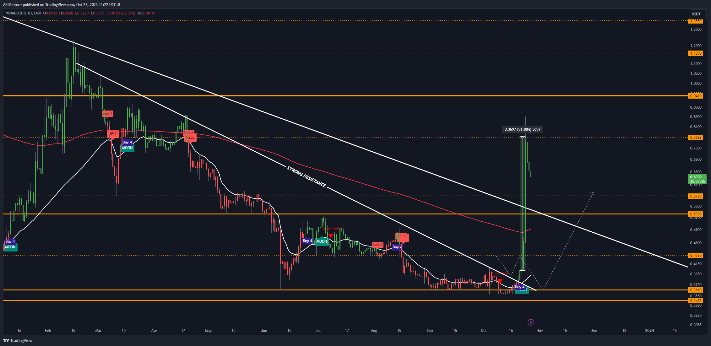 OKX:MINAUSDT.P Chart Image by AXiVenture