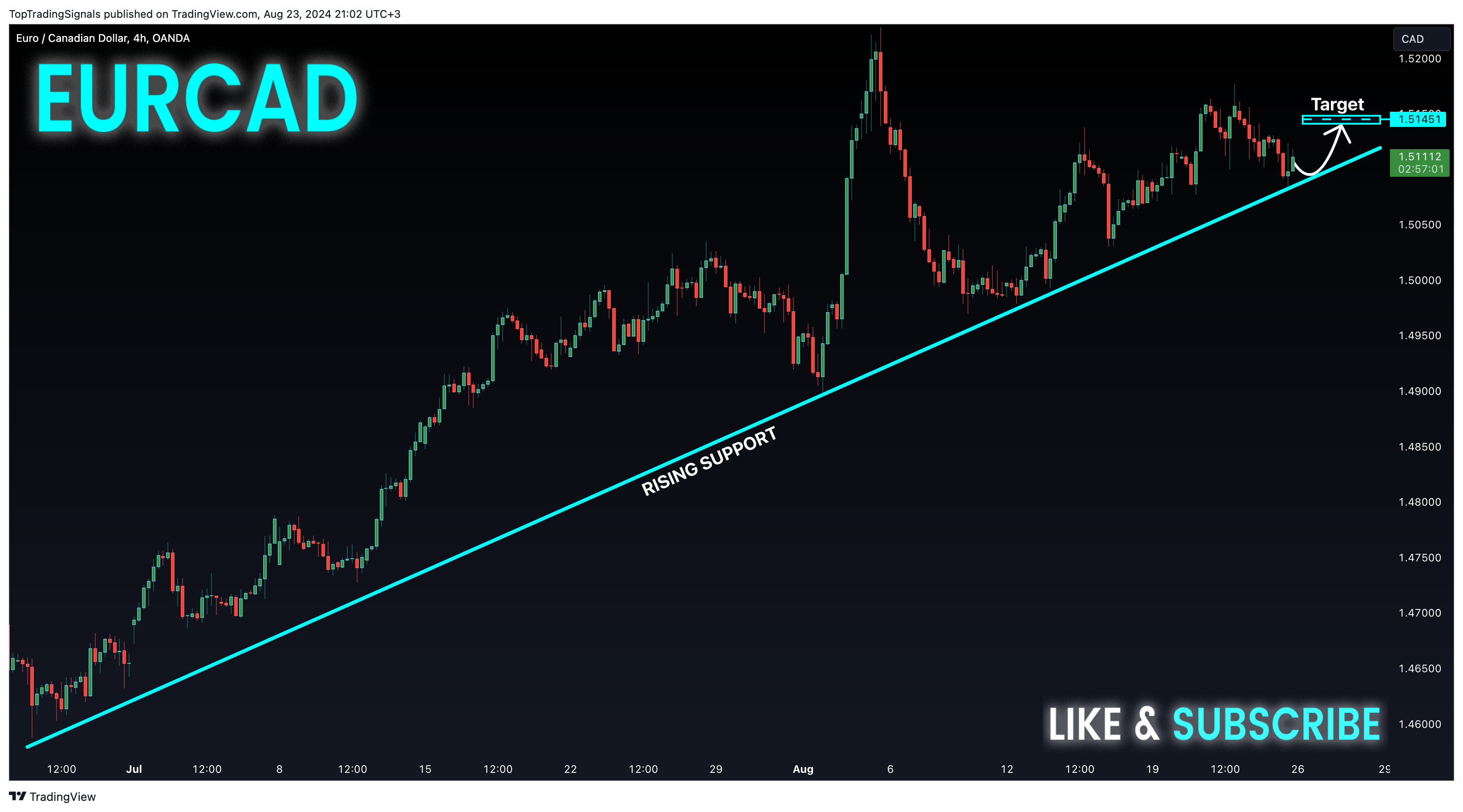 Imej Carta OANDA:EURCAD oleh TopTradingSignals