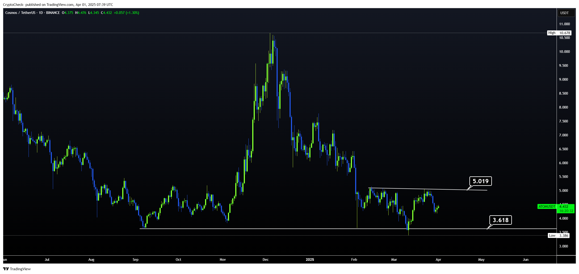Crypto-Check- tarafından BINANCE:ATOMUSDT Grafik Görseli