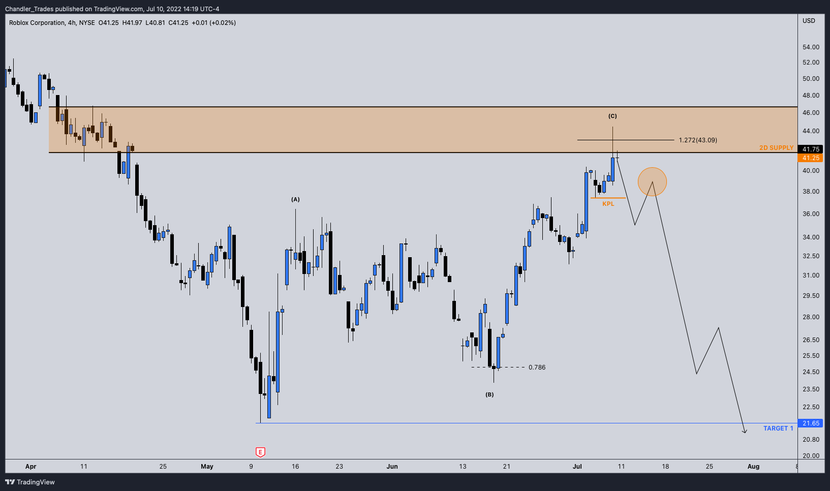 NYSE:RBLX Chart Image by Chandler_Trades
