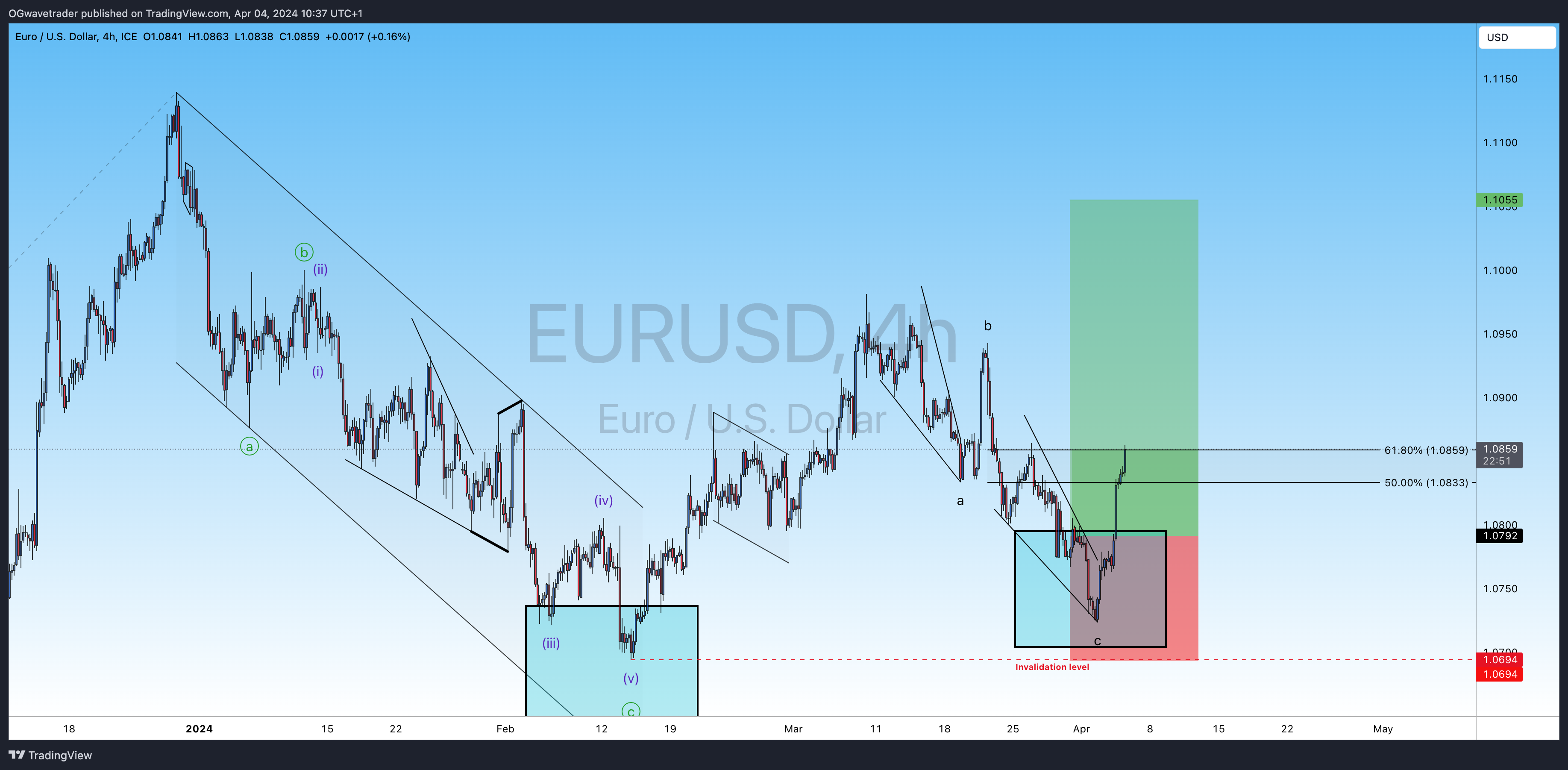 FX_IDC:EURUSD圖表圖片，作者：OGwavetrader