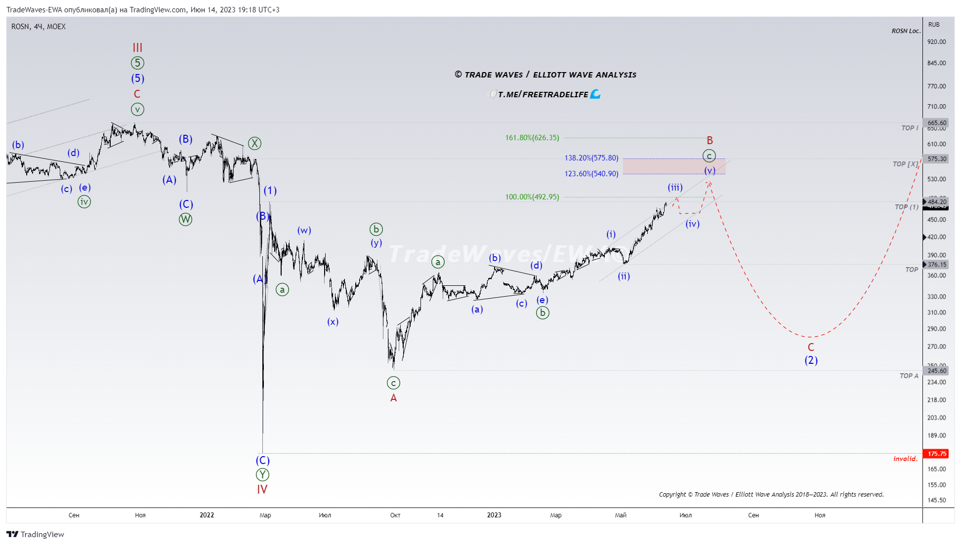 MOEX:ROSN Chart Image by TradeWaves-EWA