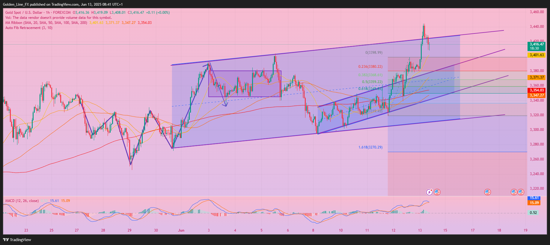 Golden_Line_FX tarafından FOREXCOM:XAUUSD Grafik Görseli
