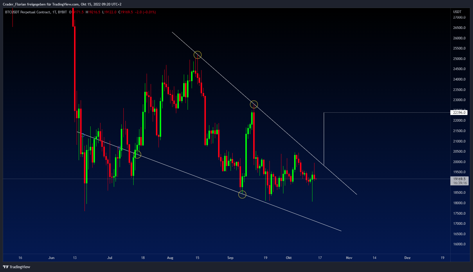 BYBIT:BTCUSDT Chart Image by Crader_Florian