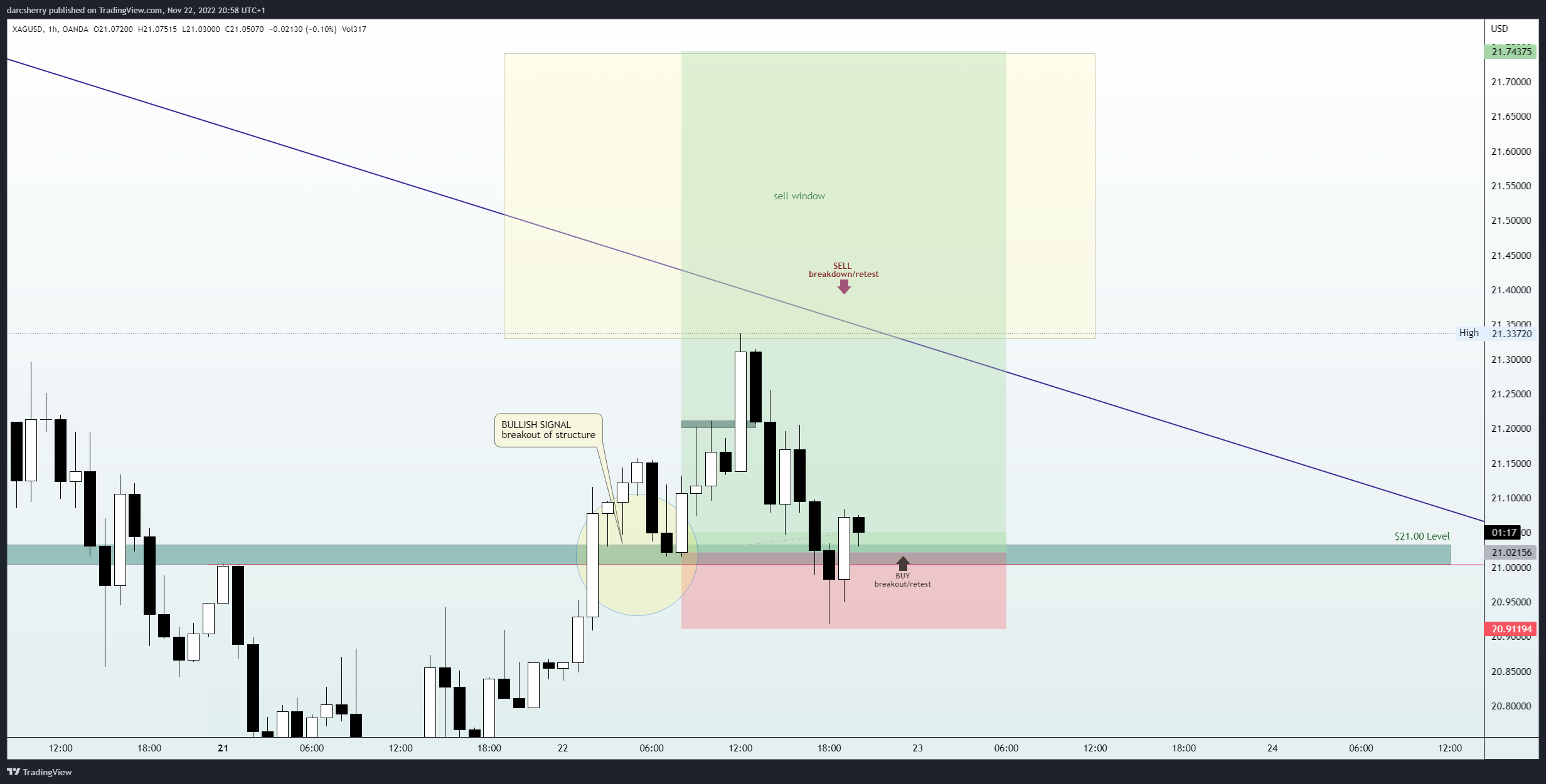 Imej Carta OANDA:XAGUSD oleh darcsherry