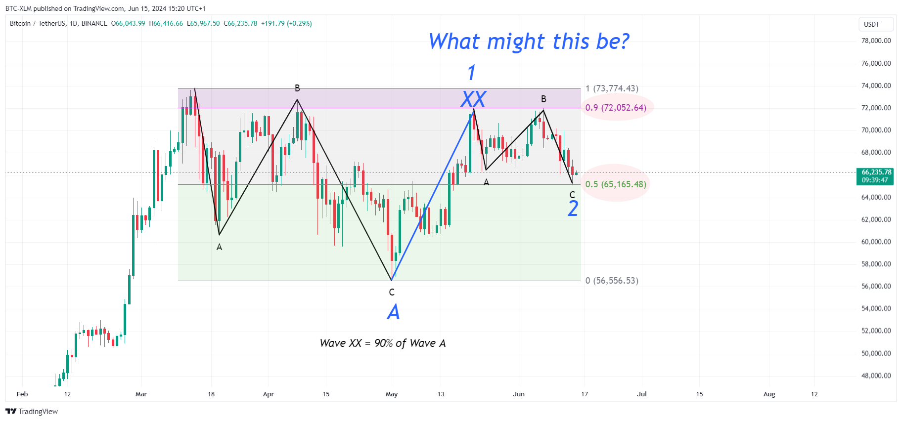 Immagine del grafico BINANCE:BTCUSDT di BTC-XLM