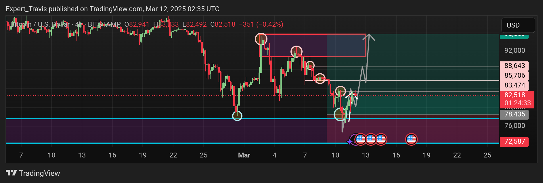 Imej Carta BITSTAMP:BTCUSD oleh Expert_Travis