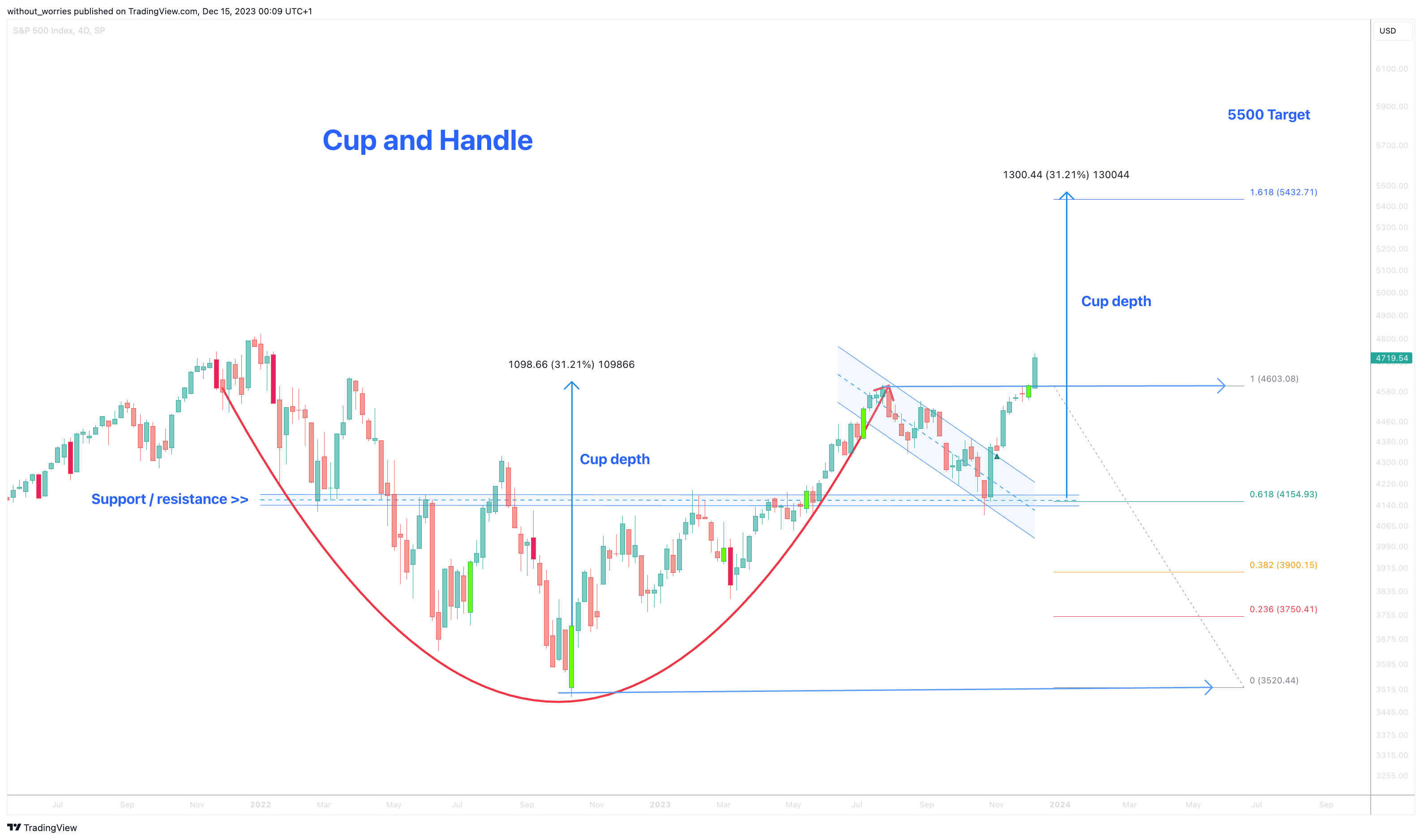 Immagine del grafico SP:SPX di without_worries
