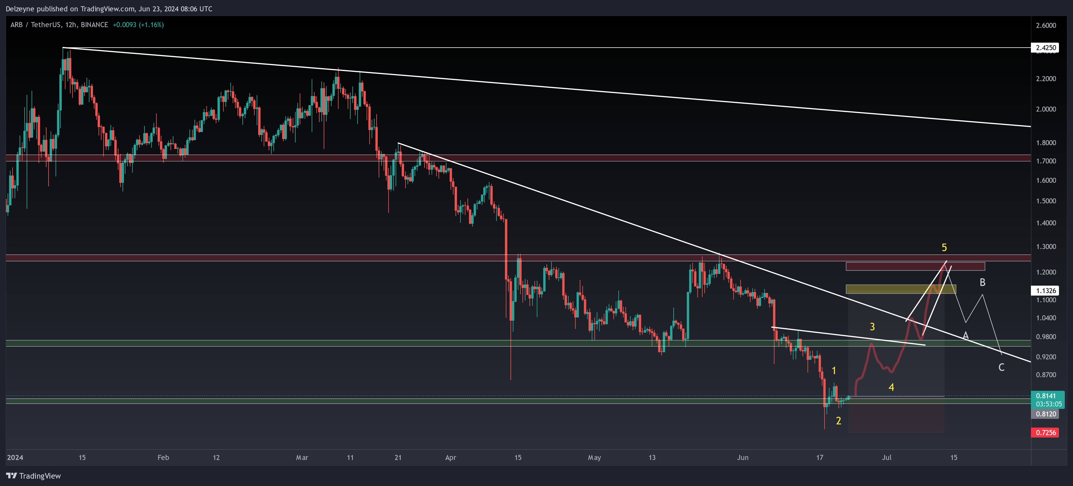 BINANCE:ARBUSDT圖表圖片，作者：Delzeyne