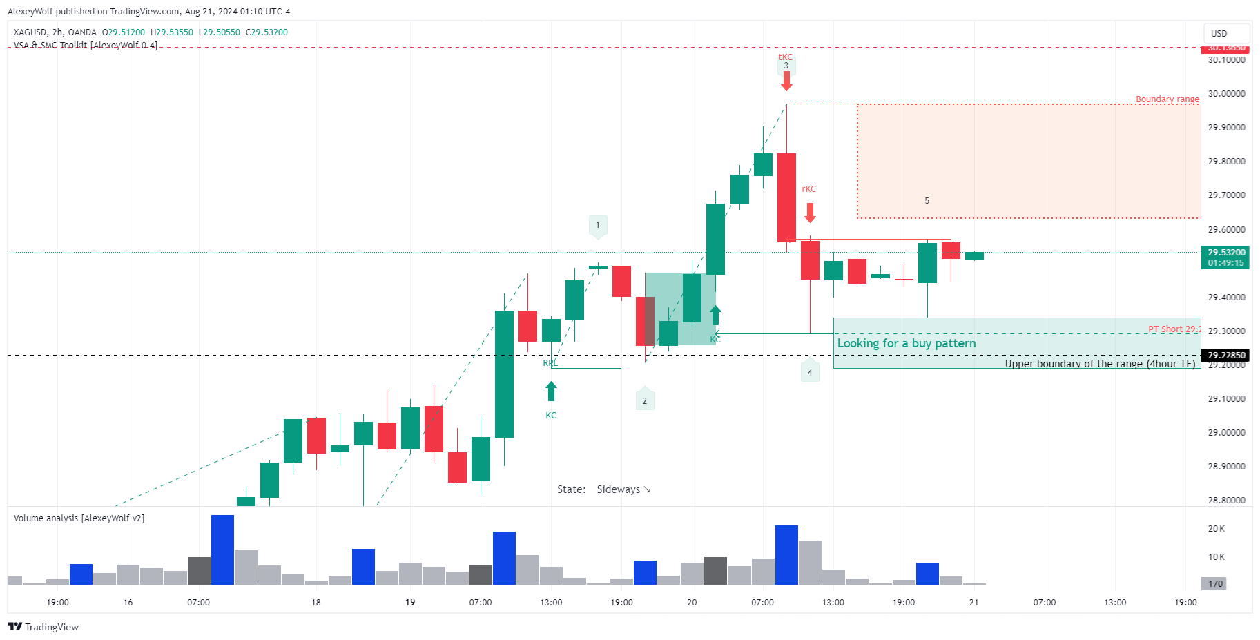 Immagine del grafico OANDA:XAGUSD di AlexeyWolf
