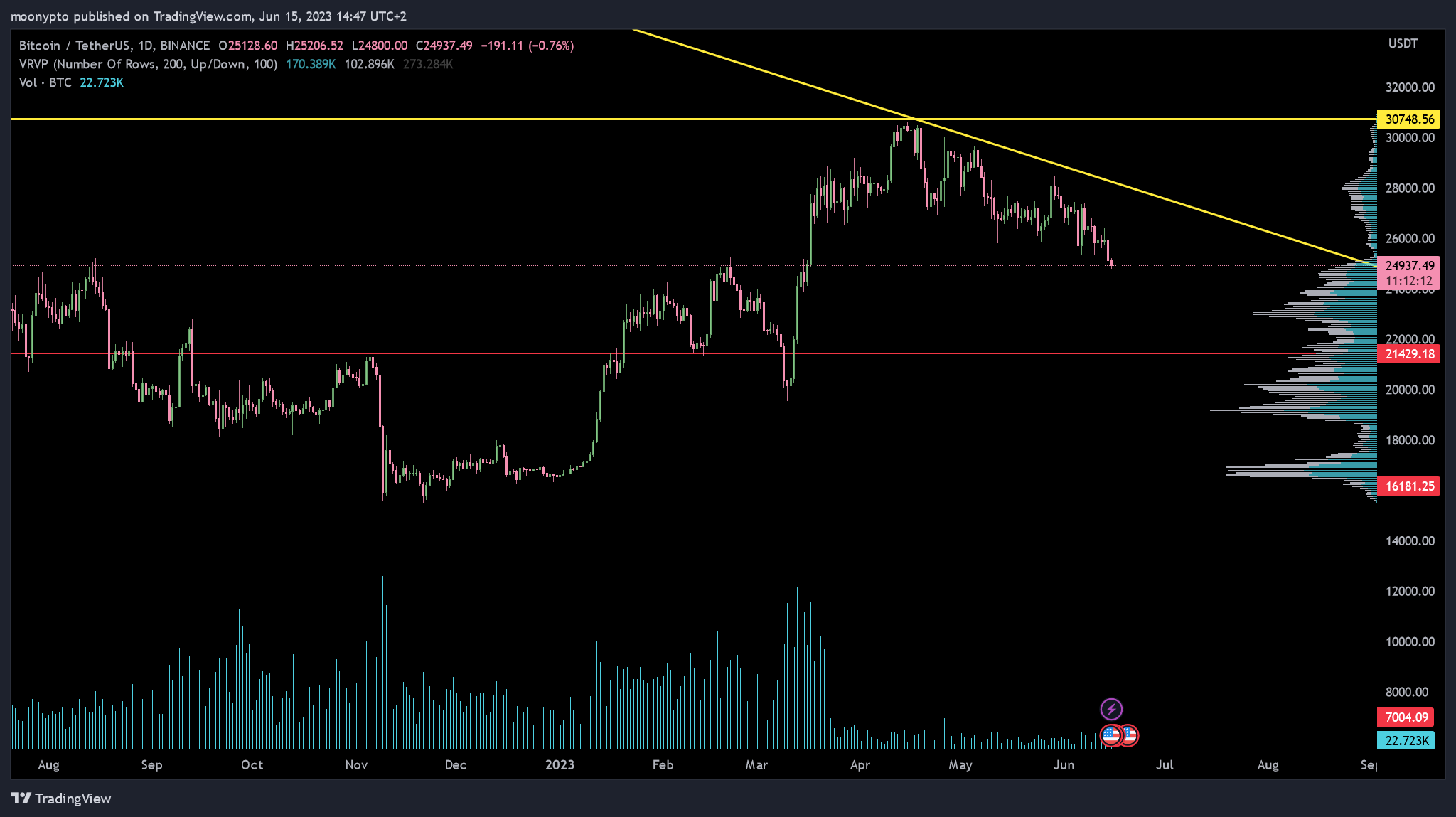 moonypto tarafından BINANCE:BTCUSDT Grafik Görseli