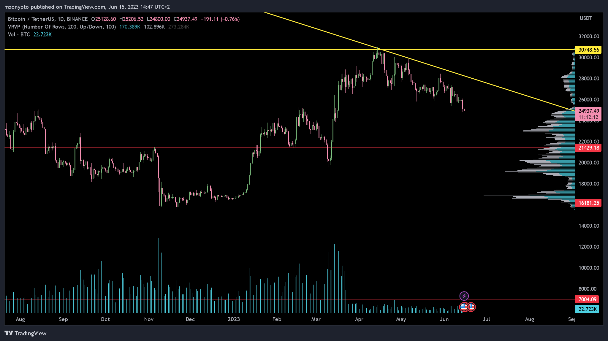 BINANCE:BTCUSDT Chart Image by moonypto