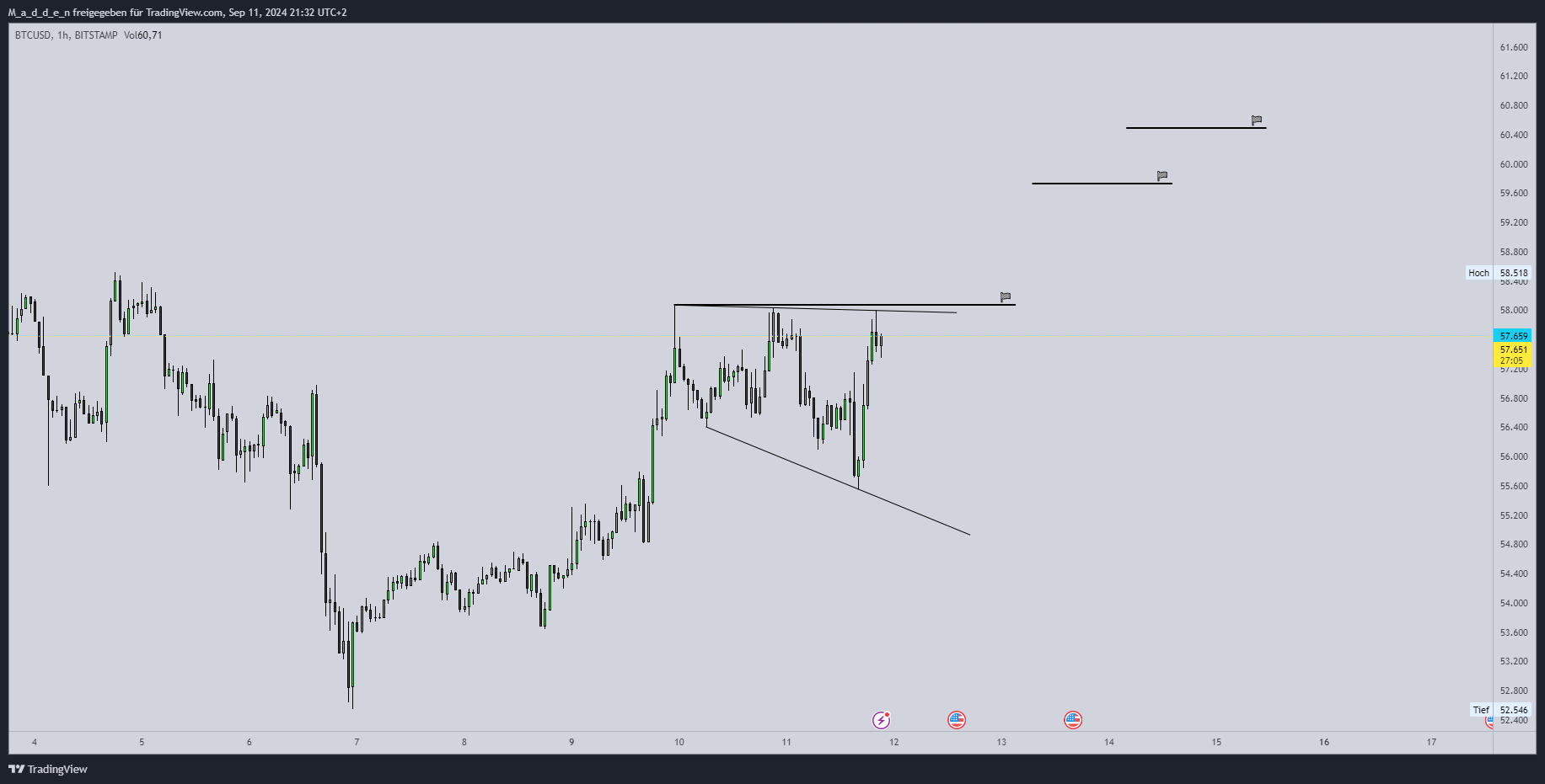 Imej Carta BITSTAMP:BTCUSD oleh M_a_d_d_e_n
