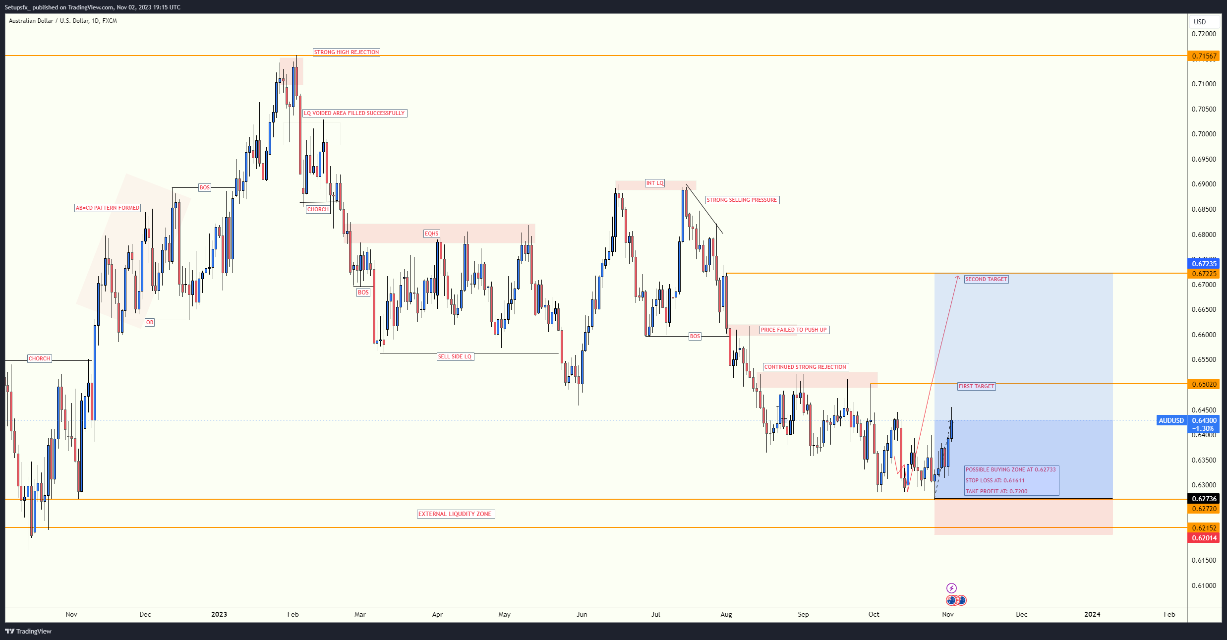 תמונת גרף FX:AUDUSD מאת Setupsfx_