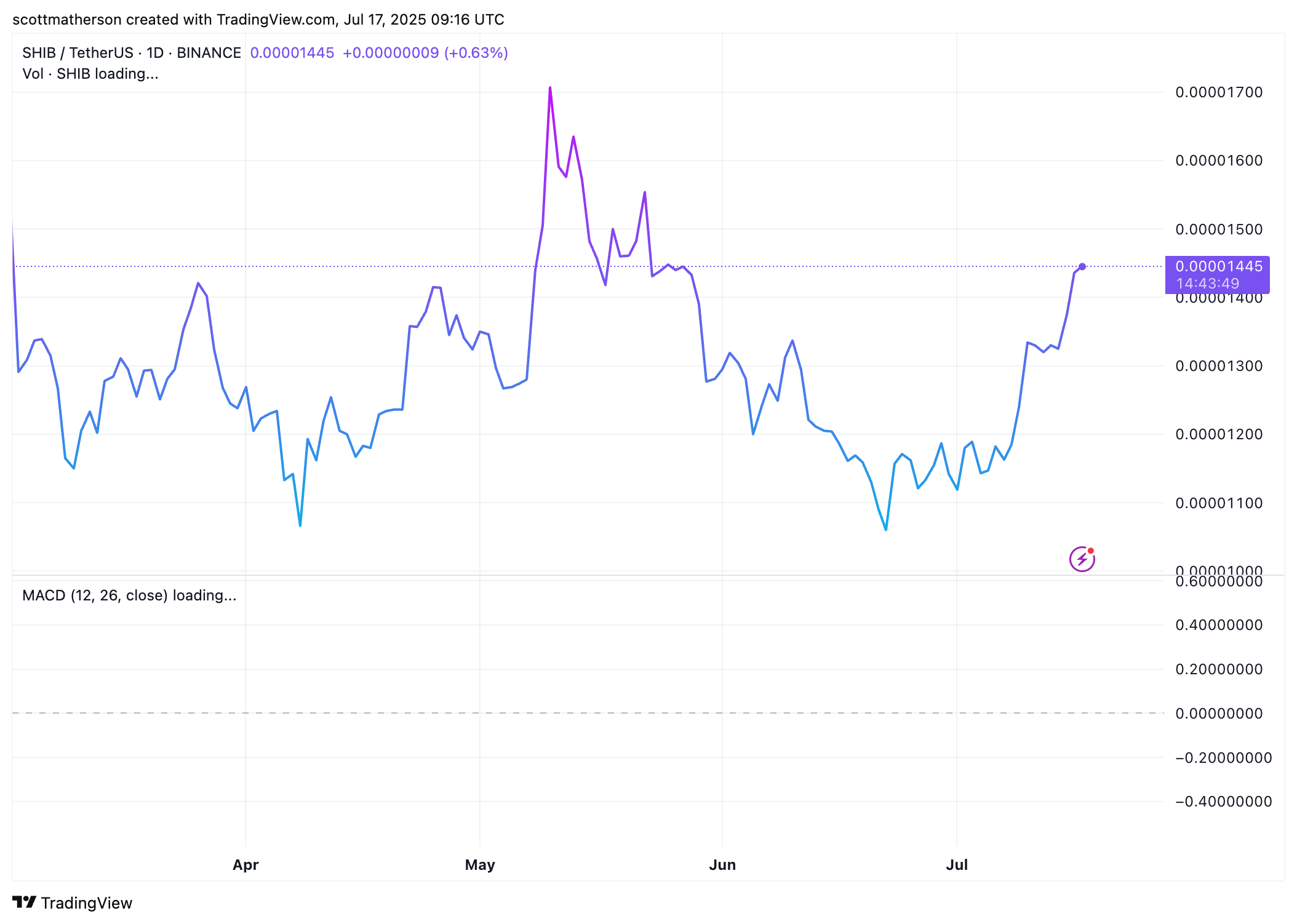 BINANCE:SHIBUSDT Chart Image by scottmatherson