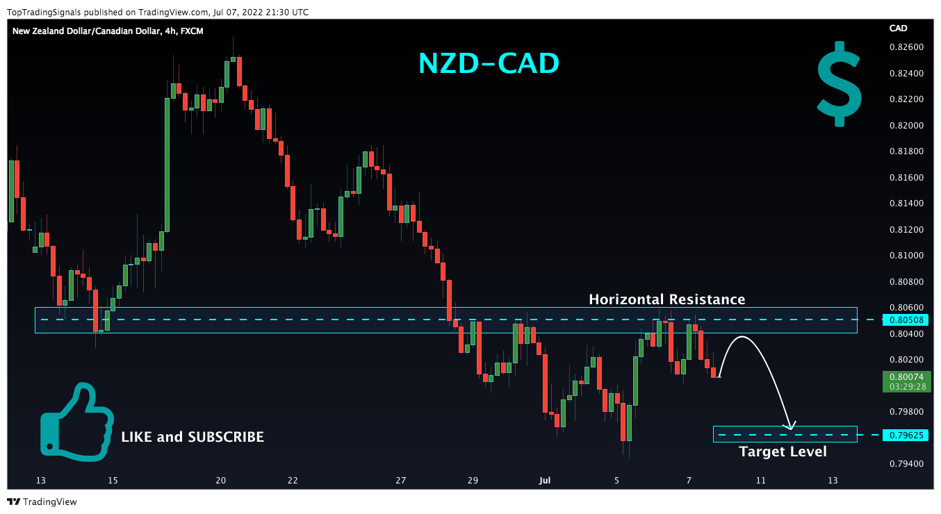 Imej Carta FX:NZDCAD oleh TopTradingSignals