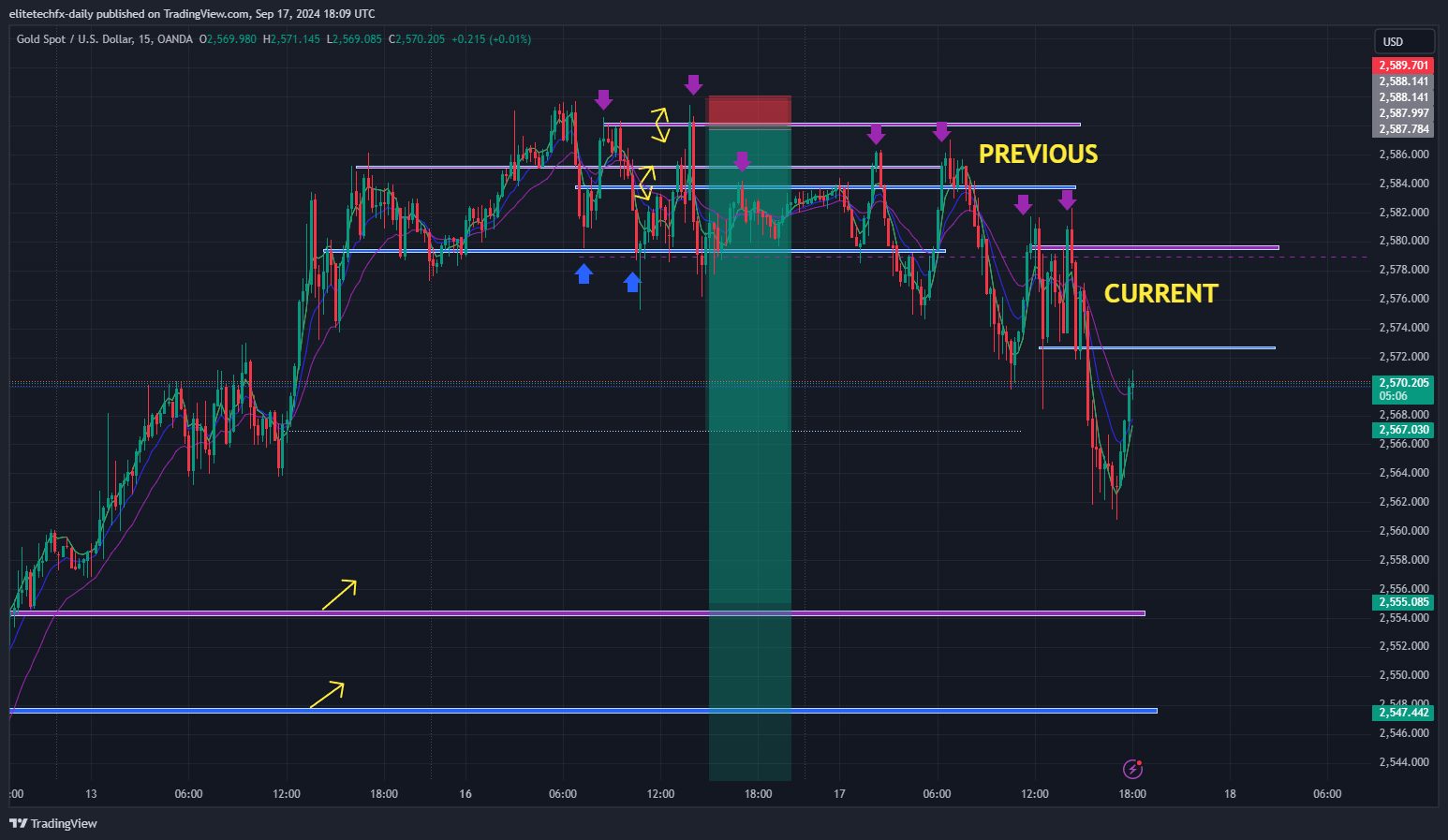OANDA:XAUUSD Chart Image by elitetechfx-daily