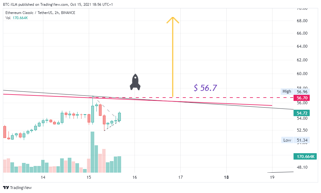 BINANCE:ETCUSDT圖表圖片，作者：BTC-XLM