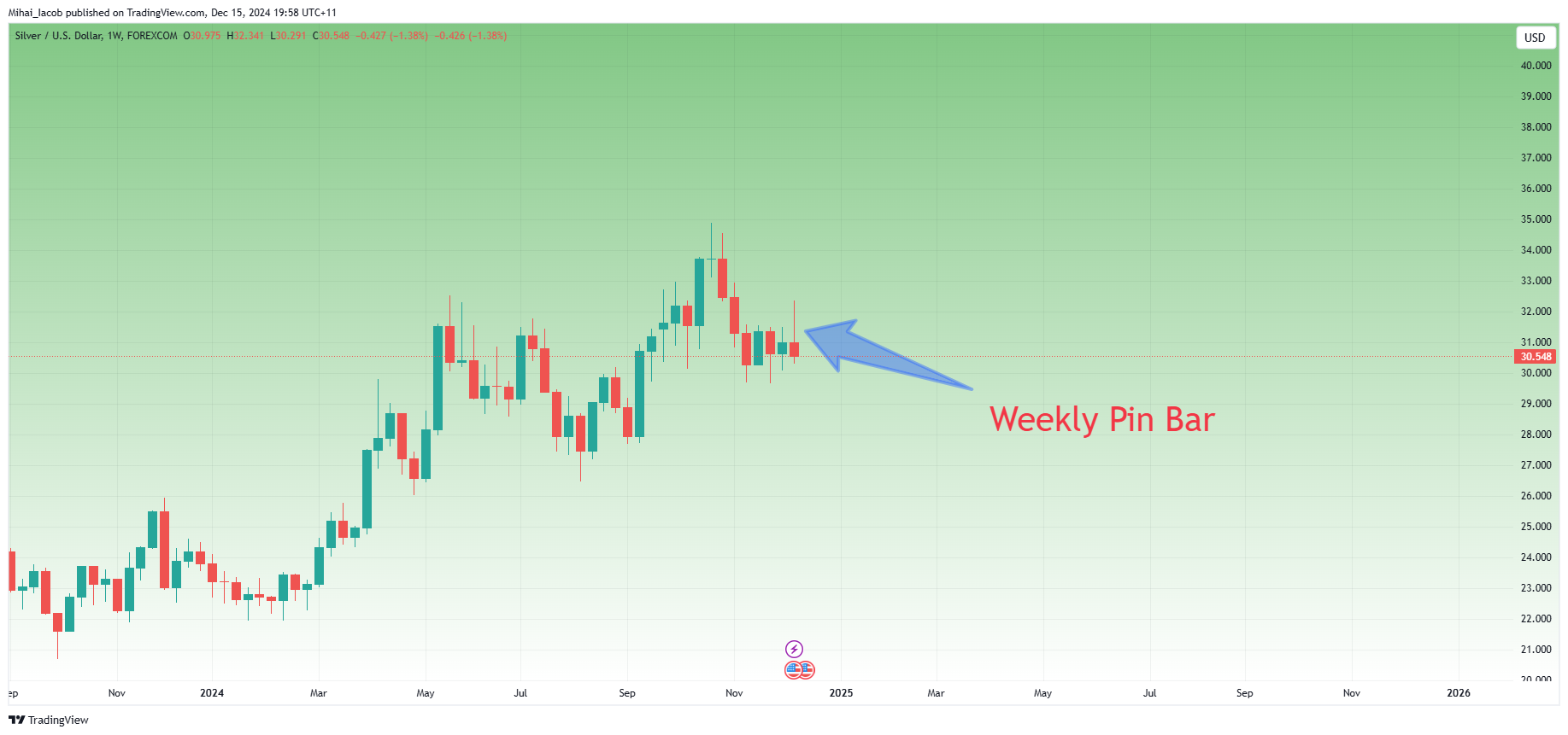 FOREXCOM:XAGUSD圖表圖片，作者：Mihai_Iacob