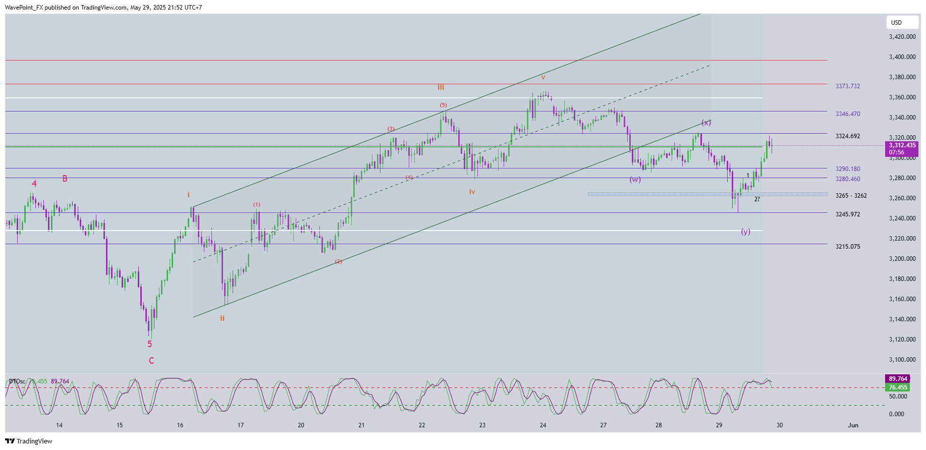 WavePoint_FX tarafından OANDA:XAUUSD Grafik Görseli