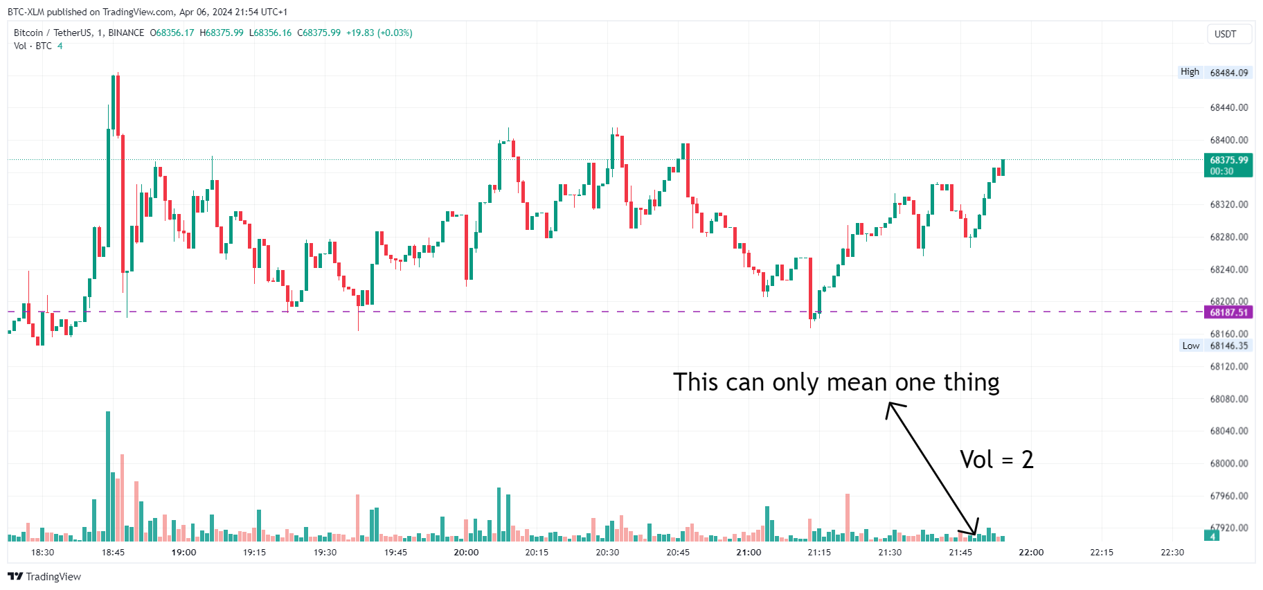 BINANCE:BTCUSDT圖表圖片，作者：BTC-XLM