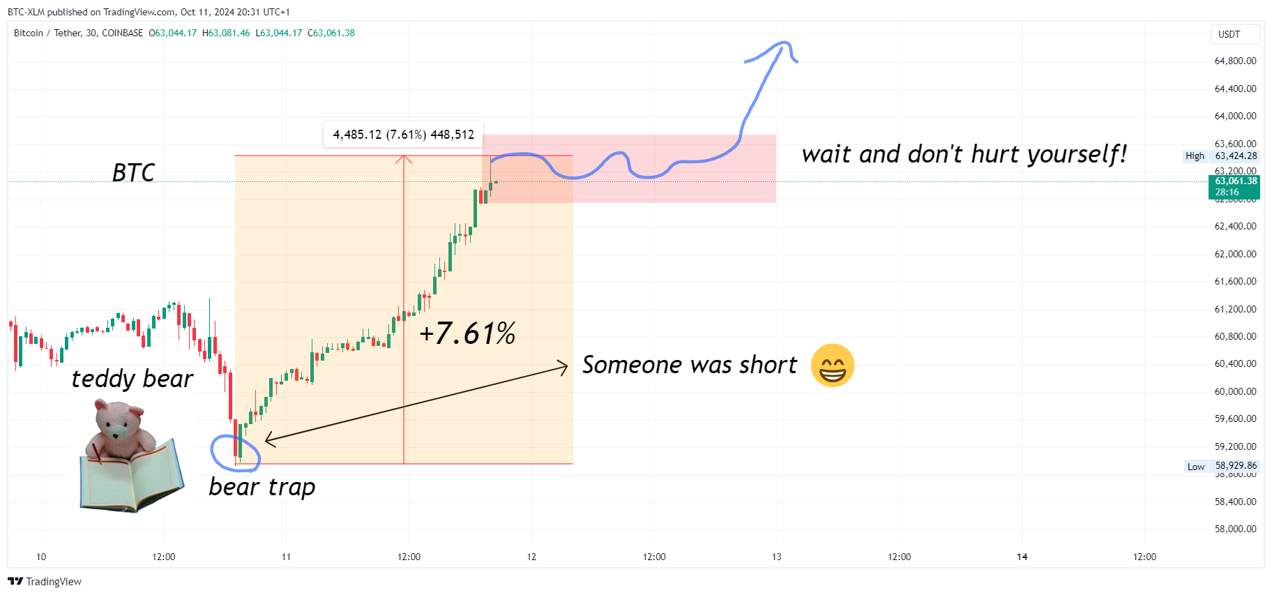Immagine del grafico COINBASE:BTCUSDT di BTC-XLM