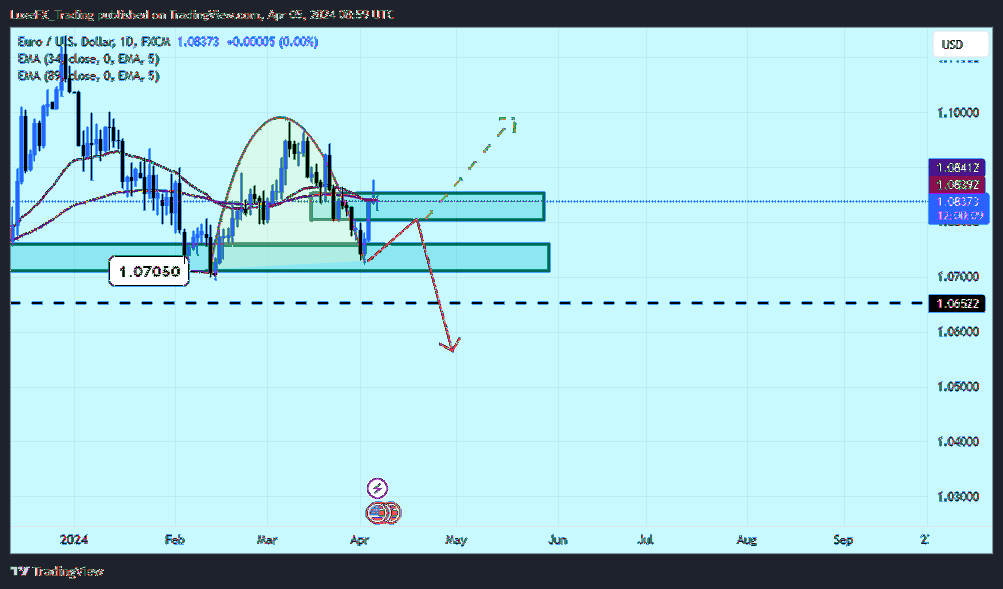LuxeFX_Trading tarafından FX:EURUSD Grafik Görseli