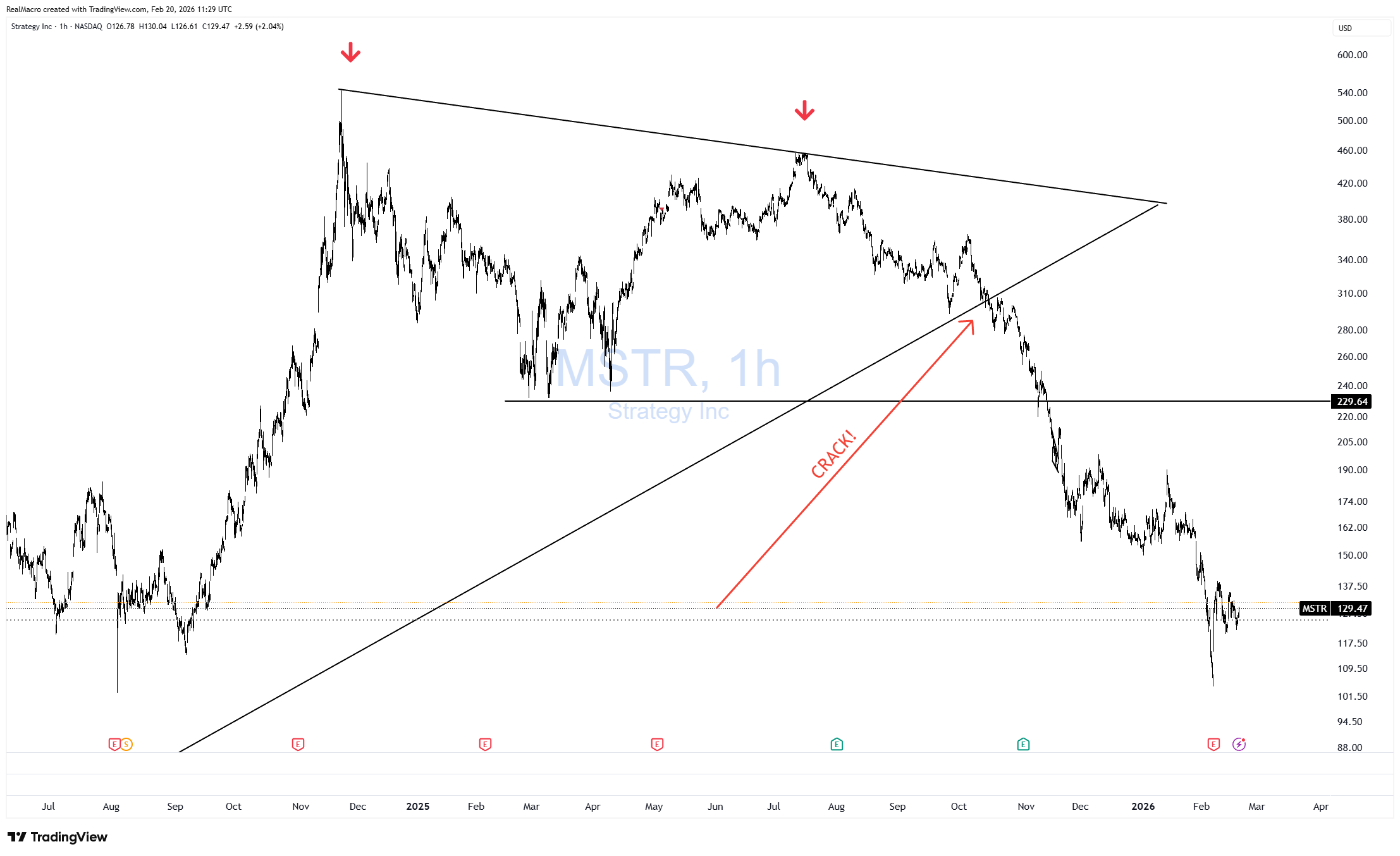 BATS:MSTR Chart Image by RealMacro