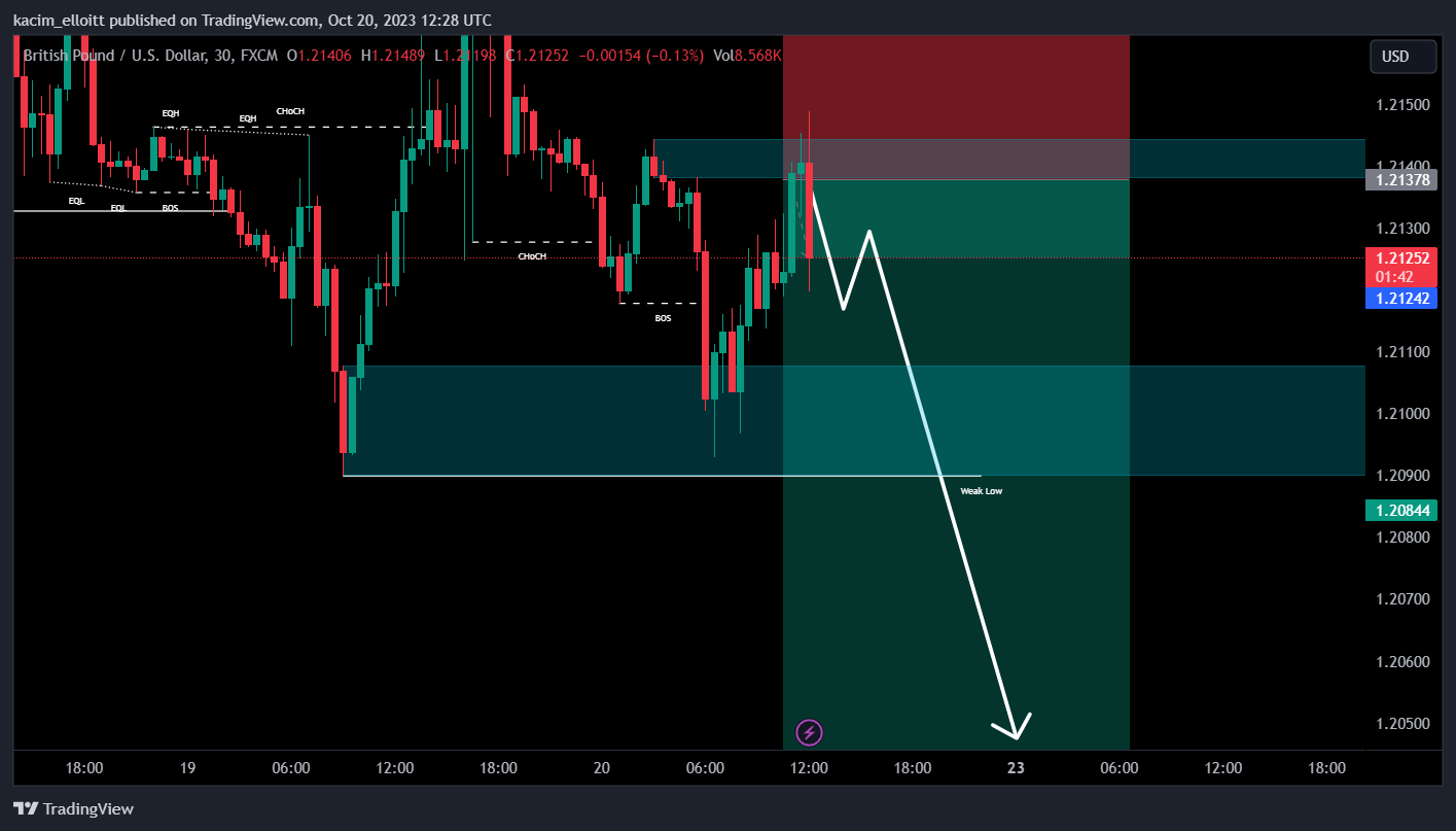 Imej Carta FX:GBPUSD oleh kacim_elloitt