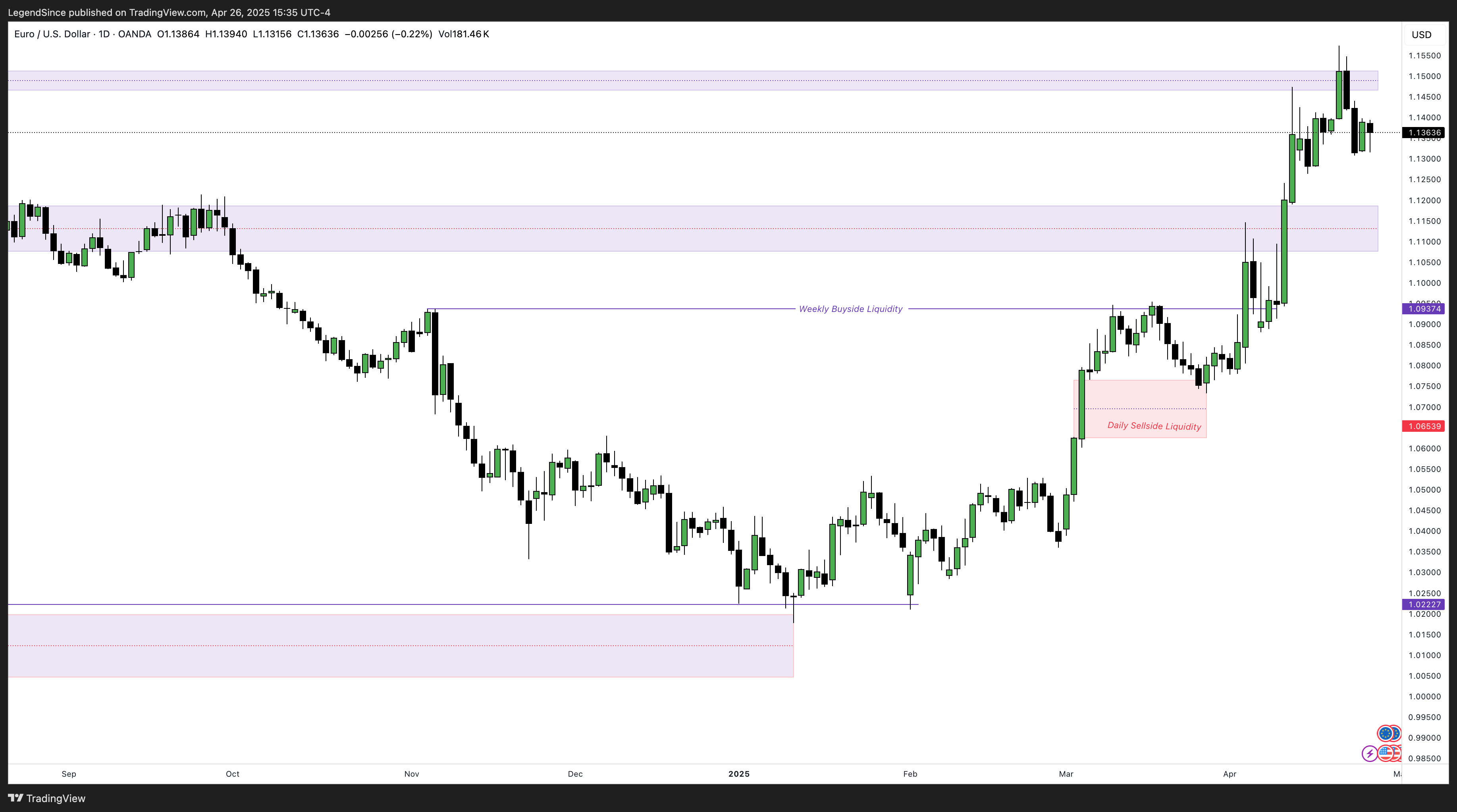 Imej Carta OANDA:EURUSD oleh LegendSince