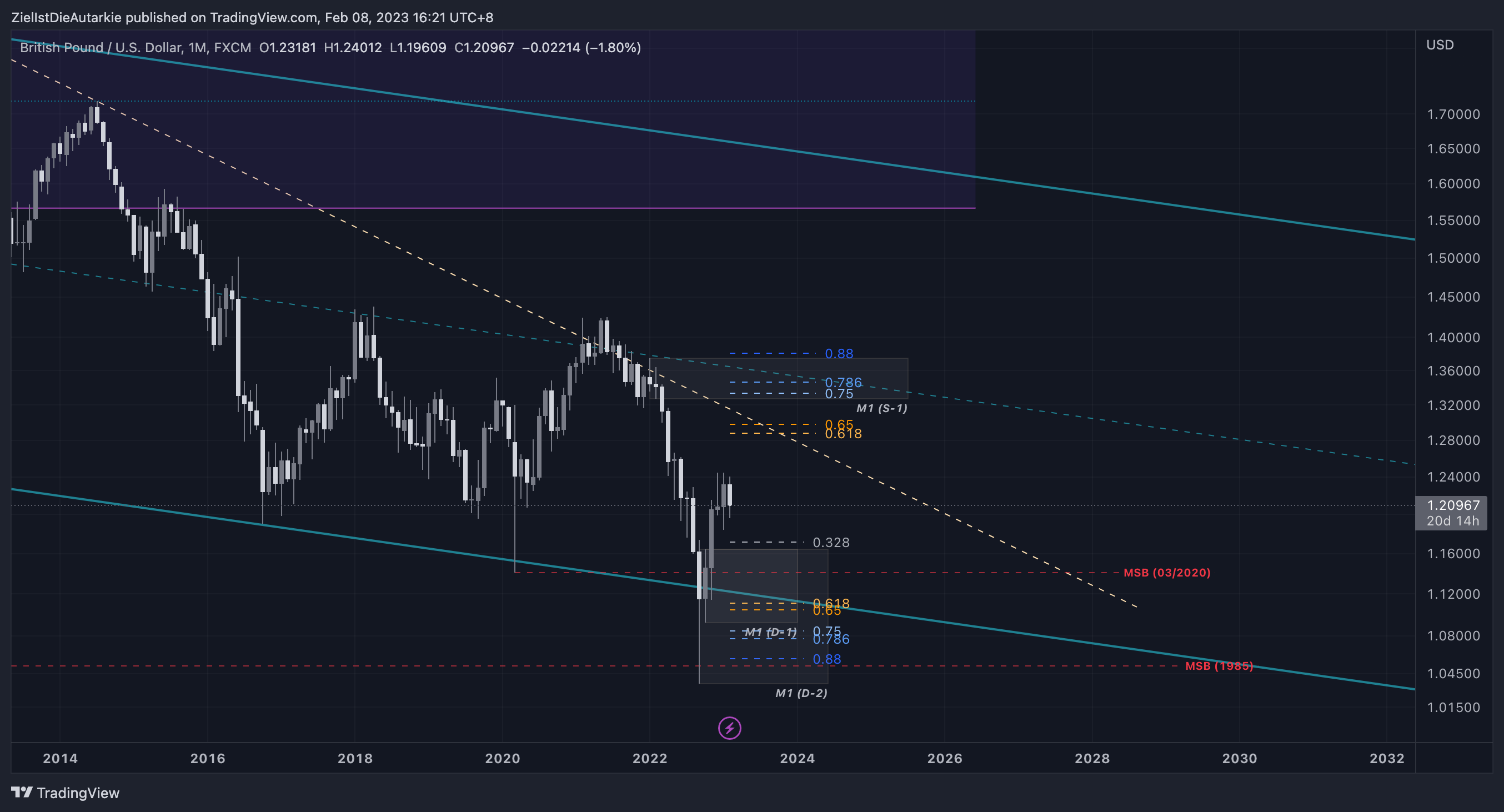 Imej Carta FX:GBPUSD oleh ZielIstDieAutarkie