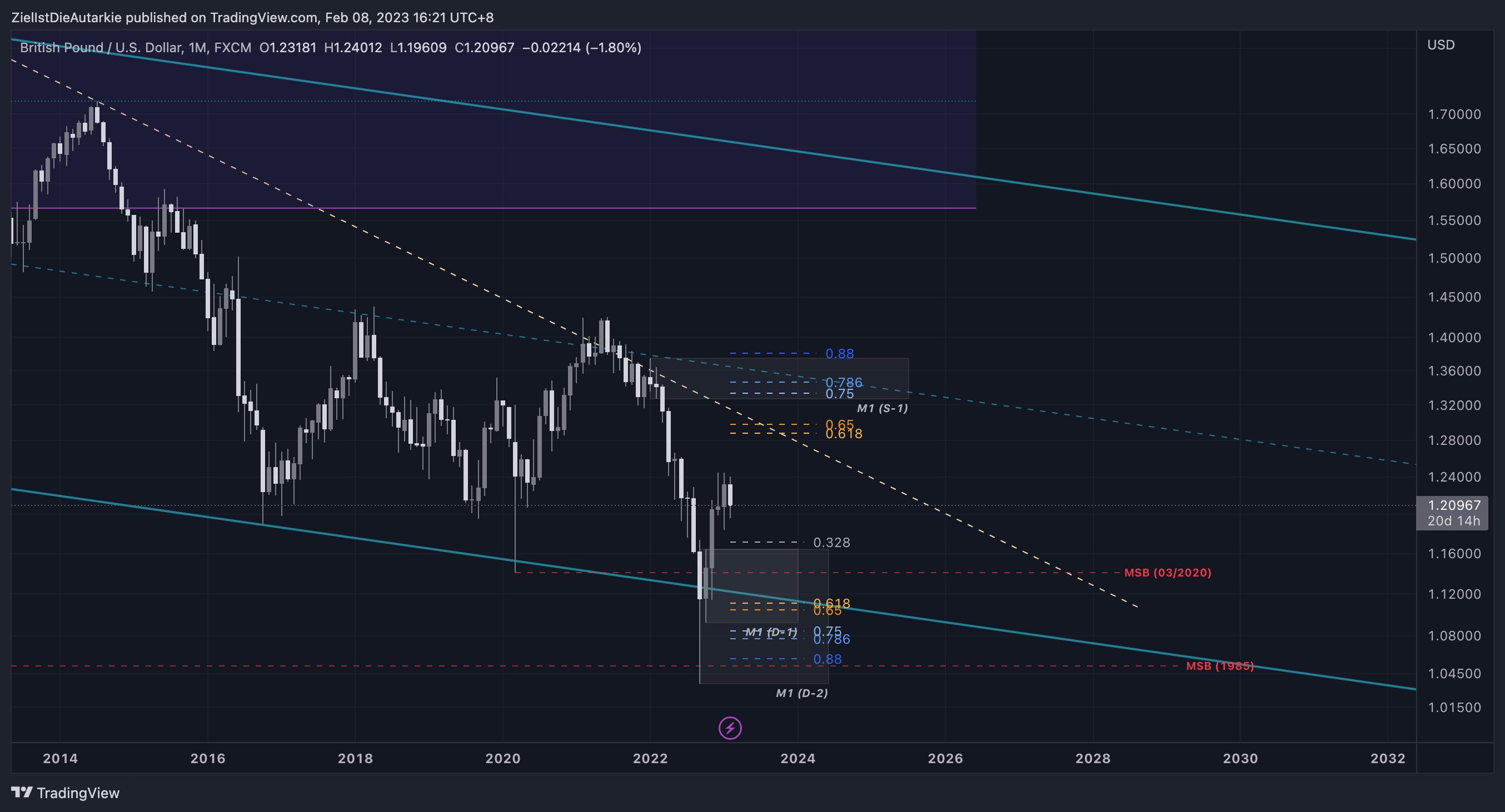 FX:GBPUSD Chart Image by ZielIstDieAutarkie