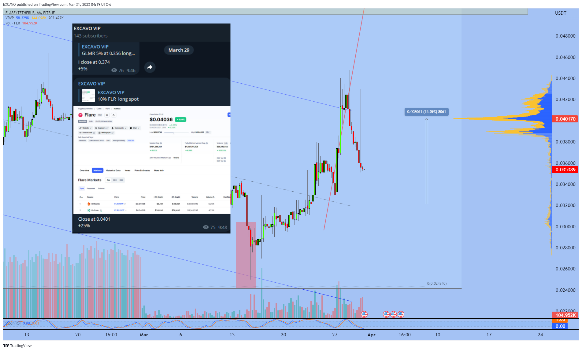 Imej Carta BITRUE:FLRUSDT oleh EXCAVO